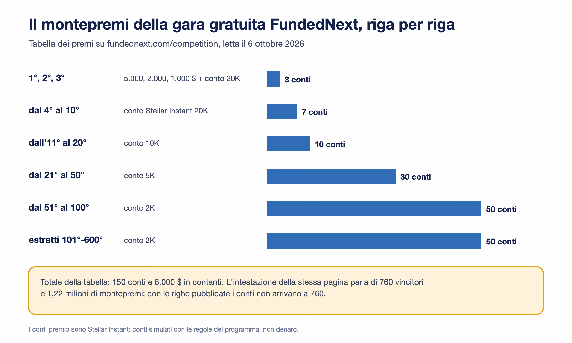 Tabella dei premi della gara FundedNext: tre conti 20K con 5.000, 2.000 e 1.000 dollari ai primi tre, 7 conti 20K, 10 conti 10K, 30 conti 5K, 50 conti 2K e 50 conti 2K estratti fra il 101° e il 600°, per un totale di 150 conti contro i 760 vincitori dichiarati nell'intestazione