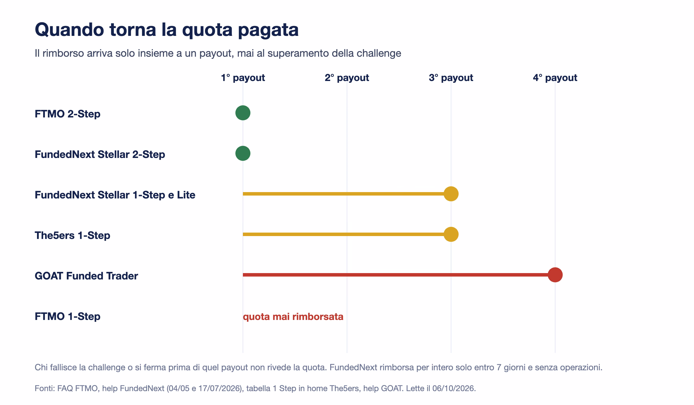 Linea dei payout con il punto in cui torna la quota: primo payout per FTMO 2-Step e FundedNext Stellar 2-Step, terzo per FundedNext Stellar 1-Step e Lite e per The5ers 1-Step, quarto per GOAT Funded Trader, mai per FTMO 1-Step