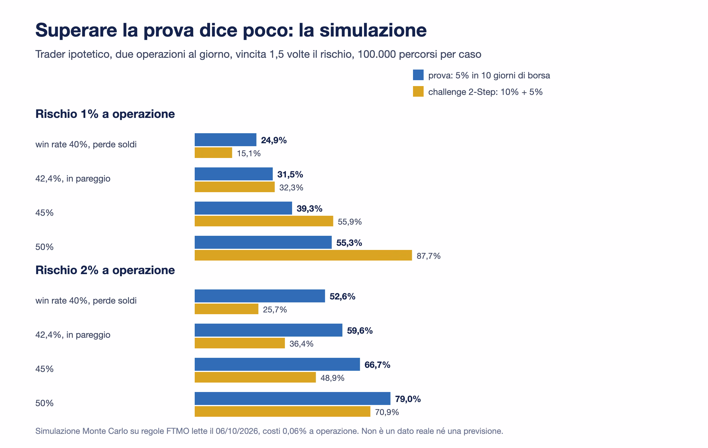 Barre della simulazione: con rischio dell'1% un trader con win rate del 40% supera la prova nel 24,9% dei casi e la challenge nel 15,1%, uno al 50% supera la prova nel 55,3% e la challenge nell'87,7%; con rischio del 2% il trader al 40% supera la prova nel 52,6% dei casi