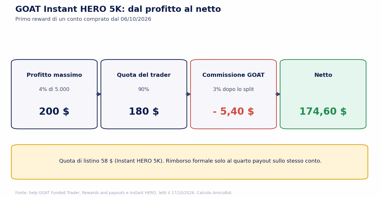 Dal profitto al netto su un GOAT Instant HERO da 5.000 dollari: tetto del 4% sui primi due reward pari a 200 dollari di profitto, quota del 90% pari a 180 dollari, commissione del 3% pari a 5,40 dollari, netto 174,60 dollari contro una quota di listino di 58 dollari