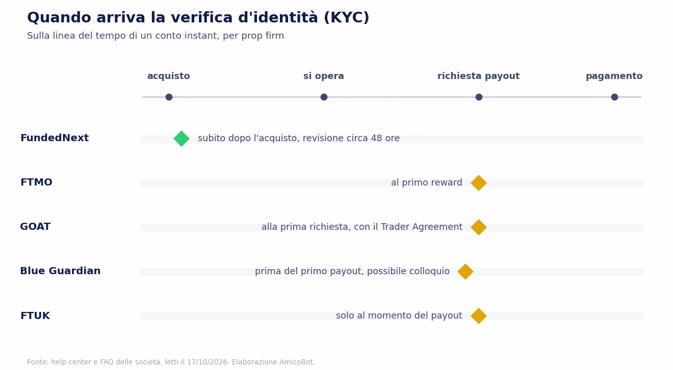 Quando arriva la verifica d'identit&agrave; sui conti instant: FundedNext subito dopo l'acquisto con revisione di circa 48 ore, FTMO al primo reward, GOAT alla prima richiesta di payout insieme al Trader Agreement, Blue Guardian prima del primo payout con possibile colloquio, FTUK solo al momento del payout