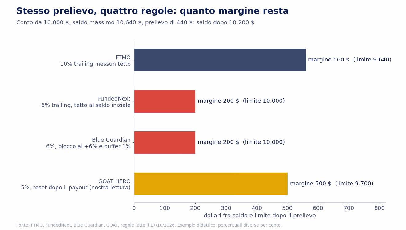 Margine rimasto dopo lo stesso prelievo di 440 dollari da un saldo massimo di 10.640 su un conto da 10.000, con le regole di quattro prop firm: FTMO limite 9.640 e margine 560, FundedNext limite 10.000 e margine 200, Blue Guardian limite 10.000 e margine 200, GOAT limite ricalcolato a 9.700 e margine 500 secondo la nostra lettura della regola