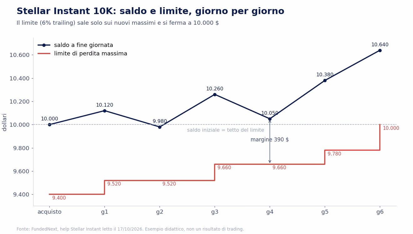 Saldo e limite di perdita massima su una Stellar Instant da 10.000 dollari in sei giornate d'esempio: il limite sale da 9.400 a 9.520, 9.660 e 9.780 seguendo i nuovi massimi, resta fermo nei giorni in perdita e si blocca a 10.000 quando il saldo arriva a 10.640