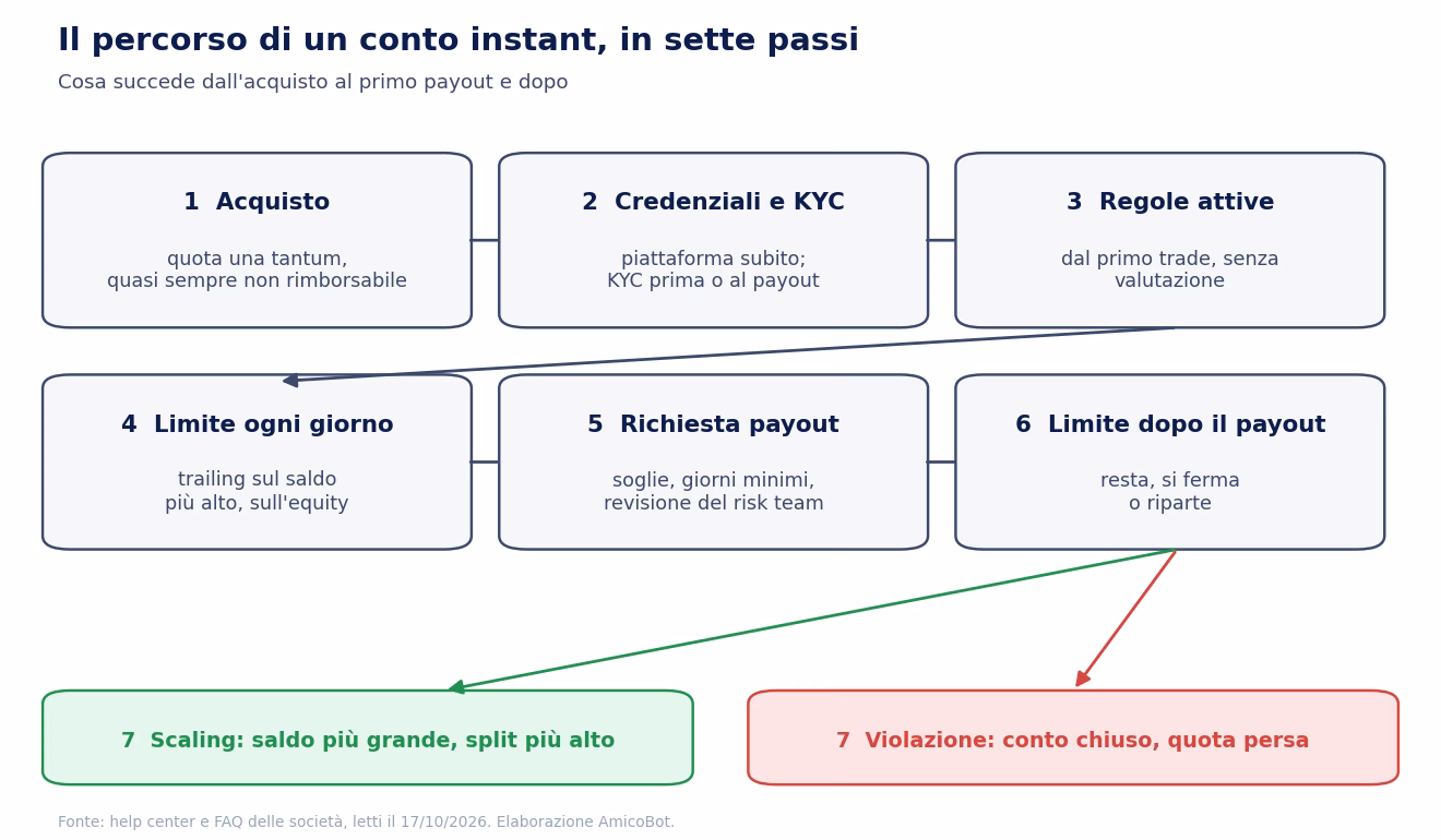 Il percorso di un conto instant in sette passi: acquisto con quota non rimborsabile, credenziali e KYC, regole attive dal primo trade, limite misurato ogni giorno, richiesta del payout con revisione, limite dopo il payout, scaling oppure chiusura per violazione