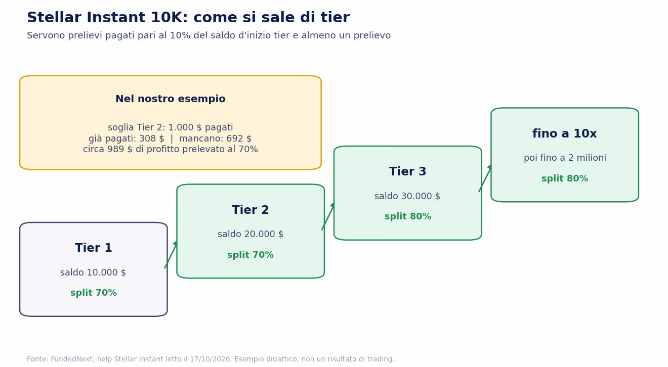 Scaling della Stellar Instant da 10.000 dollari: dal Tier 1 al Tier 2 servono prelievi pagati per 1.000 dollari e almeno un prelievo; nel nostro esempio dopo il primo payout da 308 dollari ne mancano 692, cio&egrave; circa 989 dollari di profitto prelevato al 70%; al Tier 2 il saldo passa a 20.000 e dal Tier 3 la quota sale all'80%
