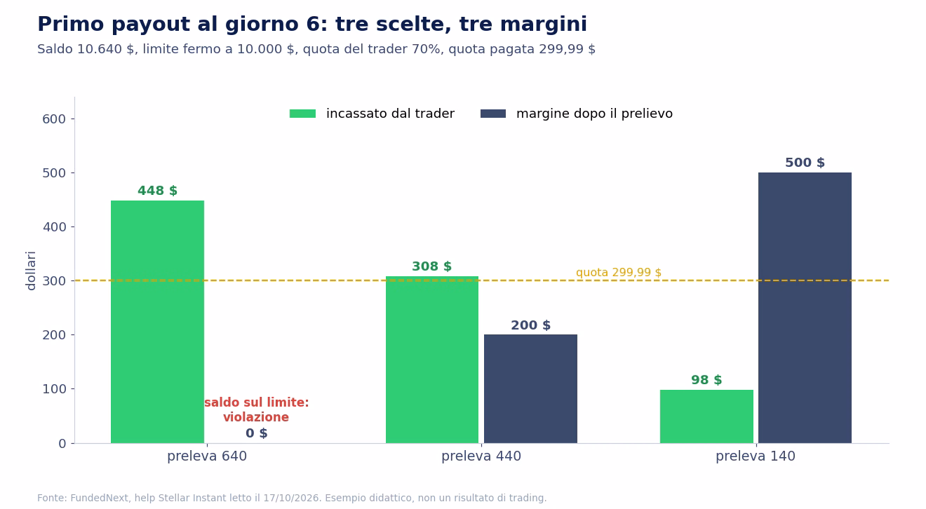 Tre scelte al primo payout sulla Stellar Instant da 10.000 dollari con saldo a 10.640 e limite fermo a 10.000: prelevare 640 porta il saldo sul limite, che FundedNext considera violazione; prelevare 440 d&agrave; 308 dollari al trader e lascia 200 dollari di margine; prelevare 140 d&agrave; 98 dollari e lascia 500 di margine
