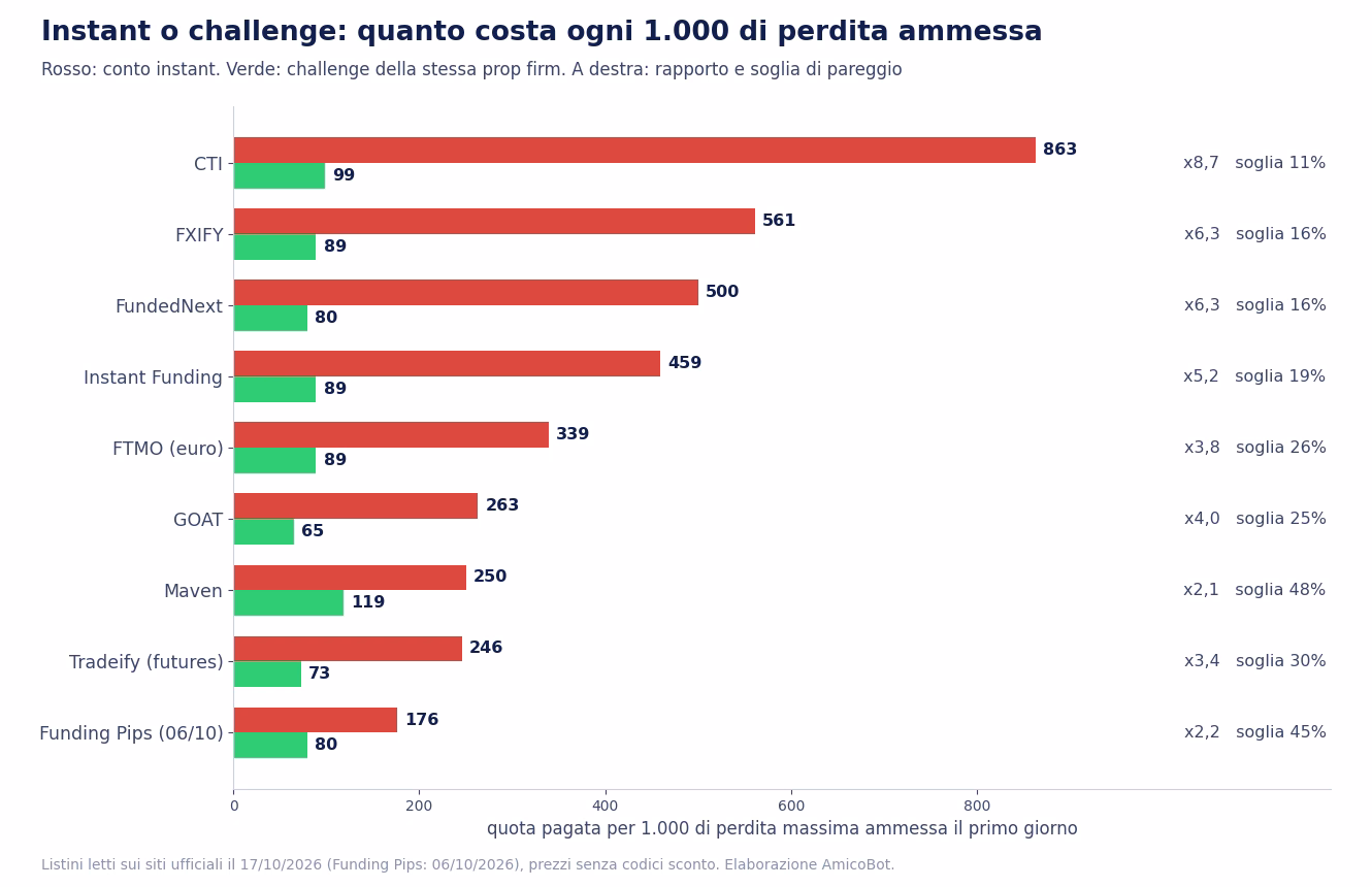 Grafico a barre della quota per 1.000 di perdita ammessa il primo giorno al 17 ottobre 2026: CTI 863 contro 99 dollari, FXIFY 561 contro 89, FundedNext 500 contro 80, Instant Funding 459 contro 89, FTMO 339 contro 89 euro, GOAT 263 contro 65, Maven 250 contro 119, Tradeify 246 contro 73, Funding Pips 176 contro 80, con rapporto e soglia di pareggio per ciascuna