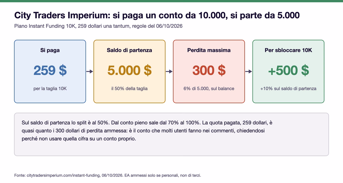 City Traders Imperium Instant Funding 10K: si pagano 259 dollari, il saldo di partenza &egrave; 5.000, la perdita massima &egrave; 300 dollari sul balance e per sbloccare i 10.000 servono 500 dollari di profitto