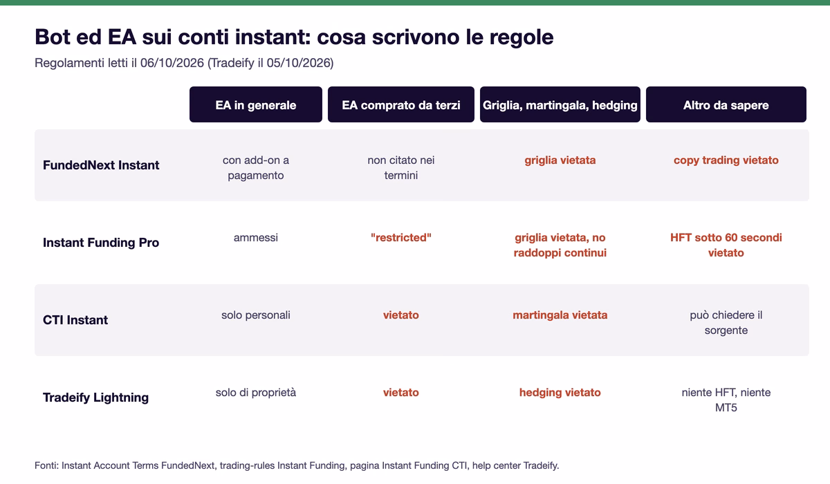 Tabella delle regole sui bot nei conti instant al 6 ottobre 2026, invariate al 17 ottobre: FundedNext ammette gli EA con add-on e vieta griglia e copy trading, Instant Funding limita gli EA di terzi e vieta griglia e HFT, CTI ammette solo EA personali e pu&ograve; chiedere il sorgente, Tradeify ammette solo bot di propriet&agrave;