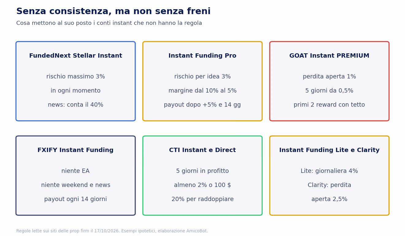 Cosa sostituisce la consistenza nei conti instant che non ce l'hanno: FundedNext rischio massimo 3%, Instant Funding Pro rischio per idea 3%, GOAT PREMIUM perdita flottante 1%, FXIFY niente EA weekend e news, CTI consistenza 20% solo per lo scaling