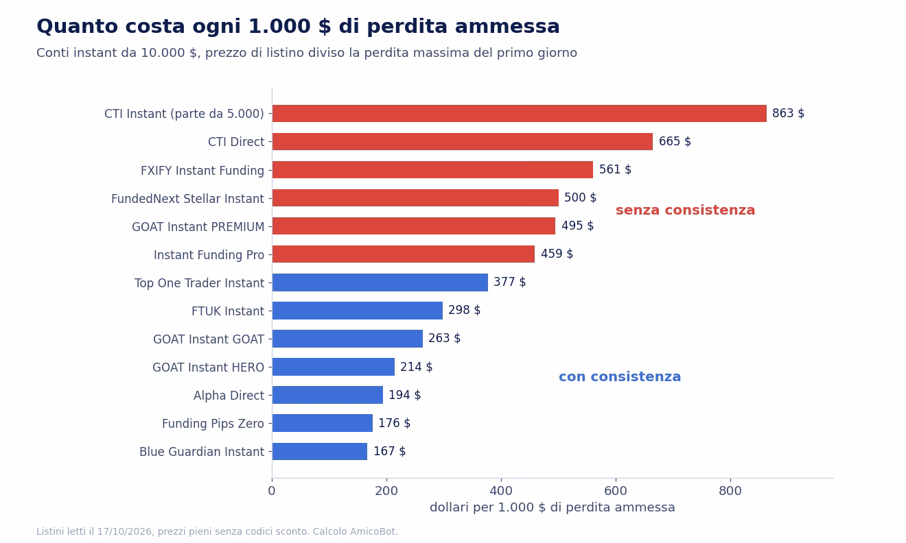 Costo per 1.000 dollari di perdita massima ammessa sui conti instant da 10.000 dollari: senza consistenza da 459 dollari (Instant Funding Pro) a 863 (CTI Instant), con consistenza da 167 dollari (Blue Guardian) a 377 (Top One Trader)