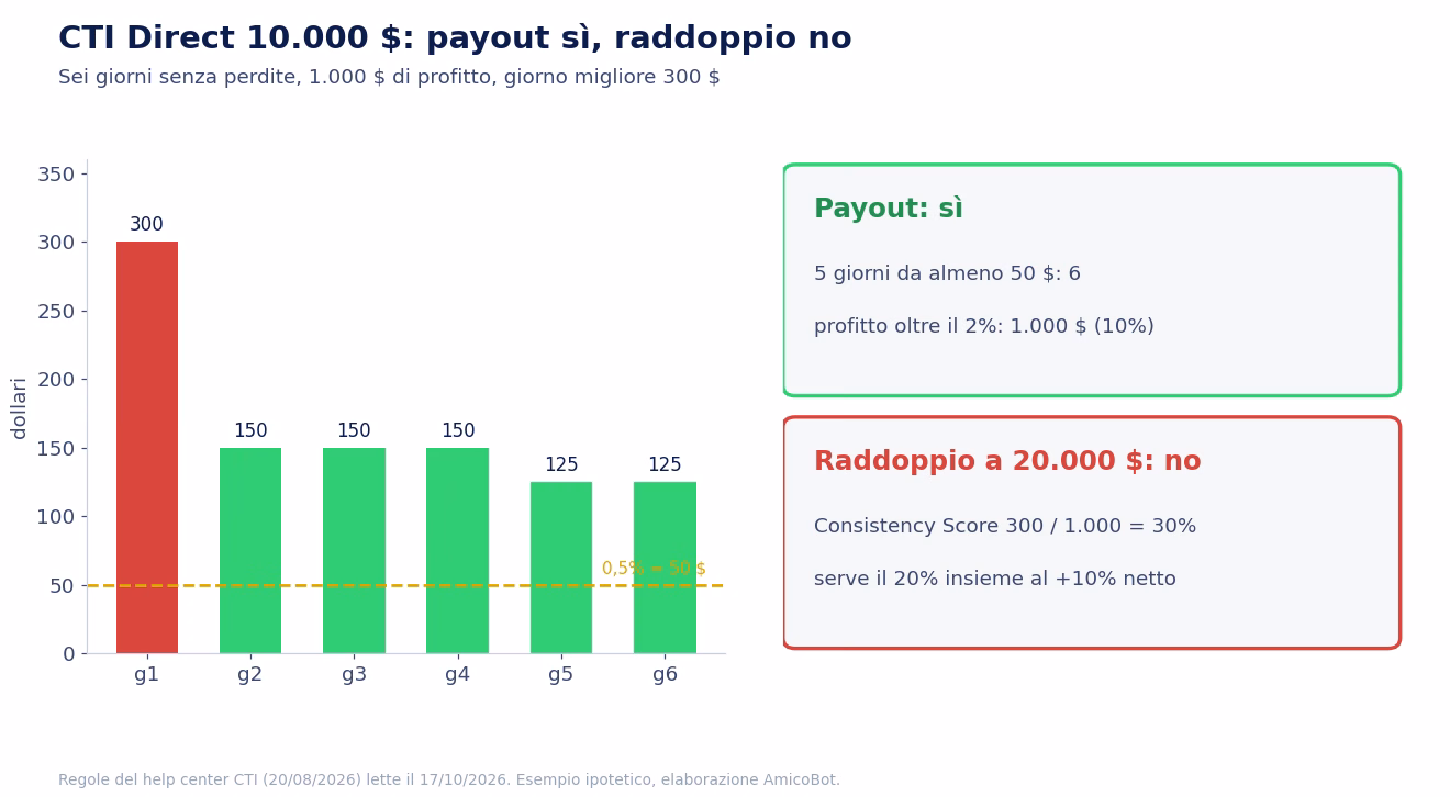 Esempio sul Direct Funding CTI da 10.000 dollari: 1.000 dollari di profitto in 6 giorni con giorno migliore 300, punteggio 30%, payout possibile perch&eacute; ci sono 5 giorni in profitto e oltre il 2%, raddoppio del conto no perch&eacute; serve il 20% e il 10% di profitto
