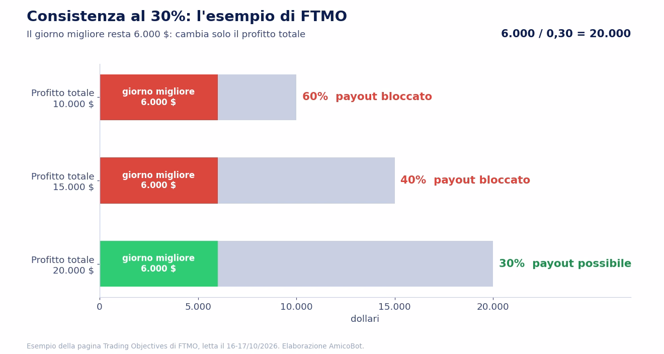 Esempio della regola di consistenza FTMO Instant al 30%: giorno migliore 6.000 dollari su 10.000 di profitto totale fa il 60%, servono 20.000 dollari di profitto totale perch&eacute; quel giorno scenda al 30%