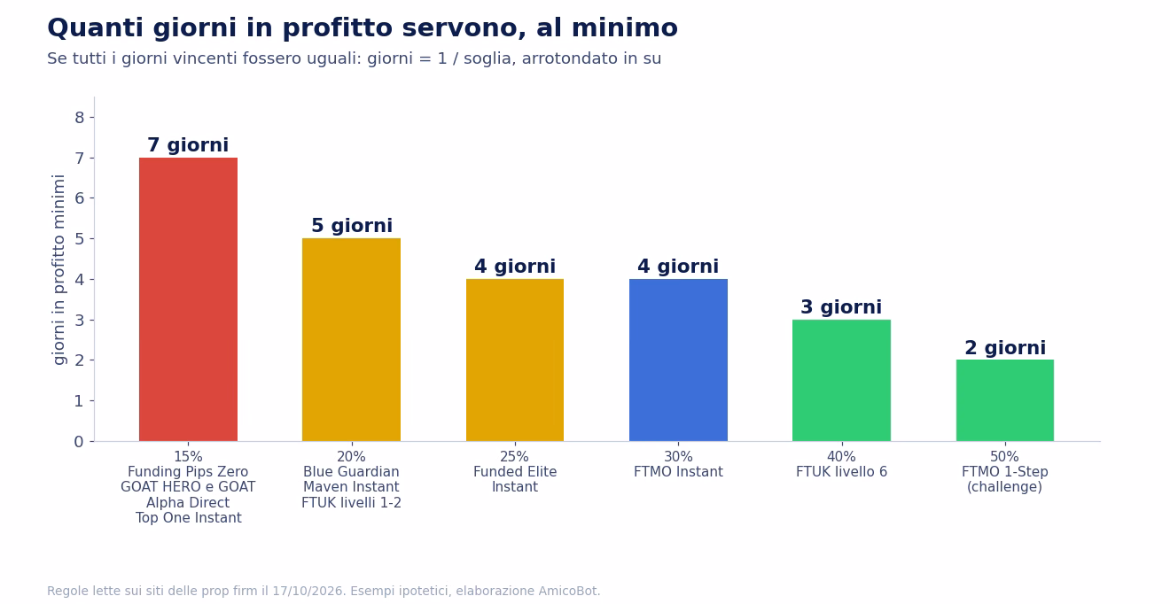 Giorni minimi in profitto per rispettare la consistenza: 7 giorni con soglia 15%, 5 con il 20%, 4 con il 25% e il 30%, 3 con il 40%, 2 con il 50%