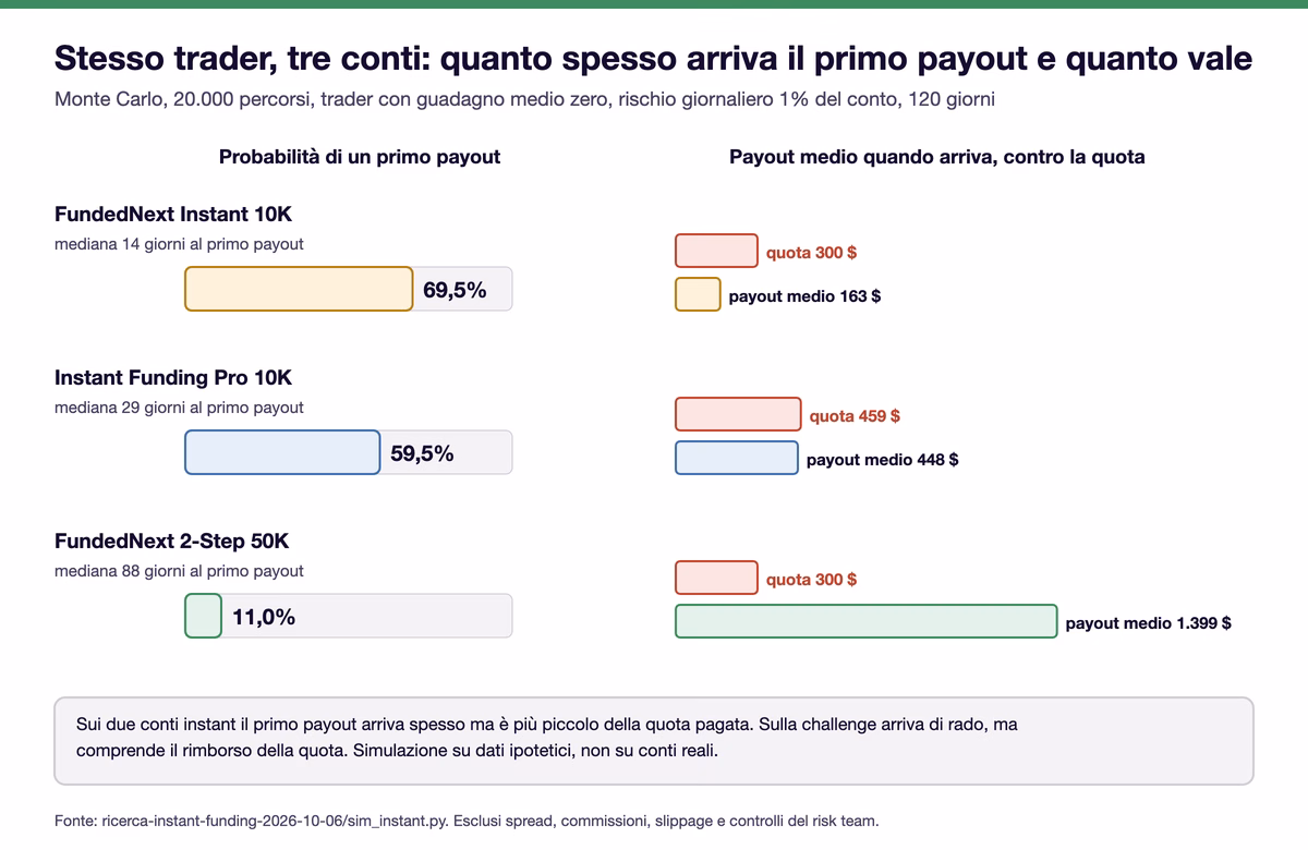 Simulazione su 20.000 percorsi con trader a guadagno medio zero: il primo payout arriva nel 69,5% dei casi su FundedNext Instant 10K con payout medio 163 dollari contro una quota di 300, nel 59,5% su Instant Funding Pro con 448 contro 459, nell'11,0% sul 2-Step 50K con 1.399 dollari rimborso incluso
