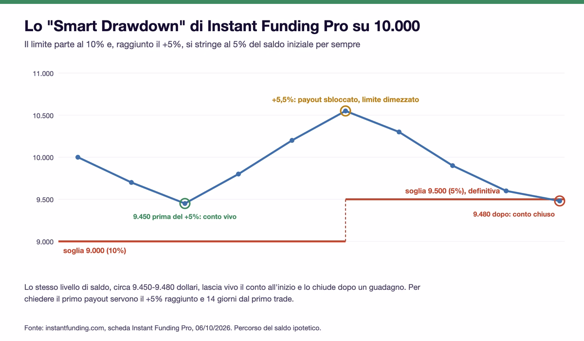 Percorso ipotetico di un conto Instant Funding Pro da 10.000: a 9.450 prima del +5% il conto resta vivo sopra la soglia di 9.000, dopo il picco a 10.550 la soglia sale a 9.500 e un saldo di 9.480 chiude il conto