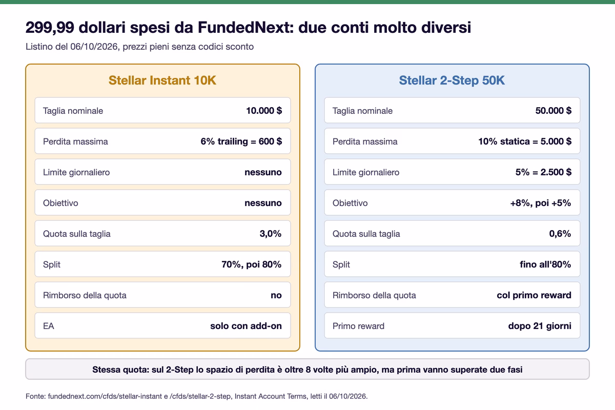 Confronto fra Stellar Instant 10K e Stellar 2-Step 50K di FundedNext allo stesso prezzo di 299,99 dollari: perdita massima 600 dollari trailing contro 5.000 statica, nessun obiettivo contro +8% e +5%, quota non rimborsabile contro rimborso col primo reward