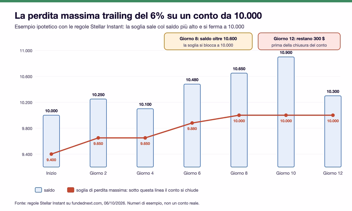 Esempio ipotetico su un conto Stellar Instant da 10.000: la soglia di perdita massima sale da 9.400 a 9.650 e 9.880 seguendo il saldo, si blocca a 10.000 quando il saldo supera 10.600 e al giorno 12 con saldo 10.300 restano 300 dollari prima della chiusura