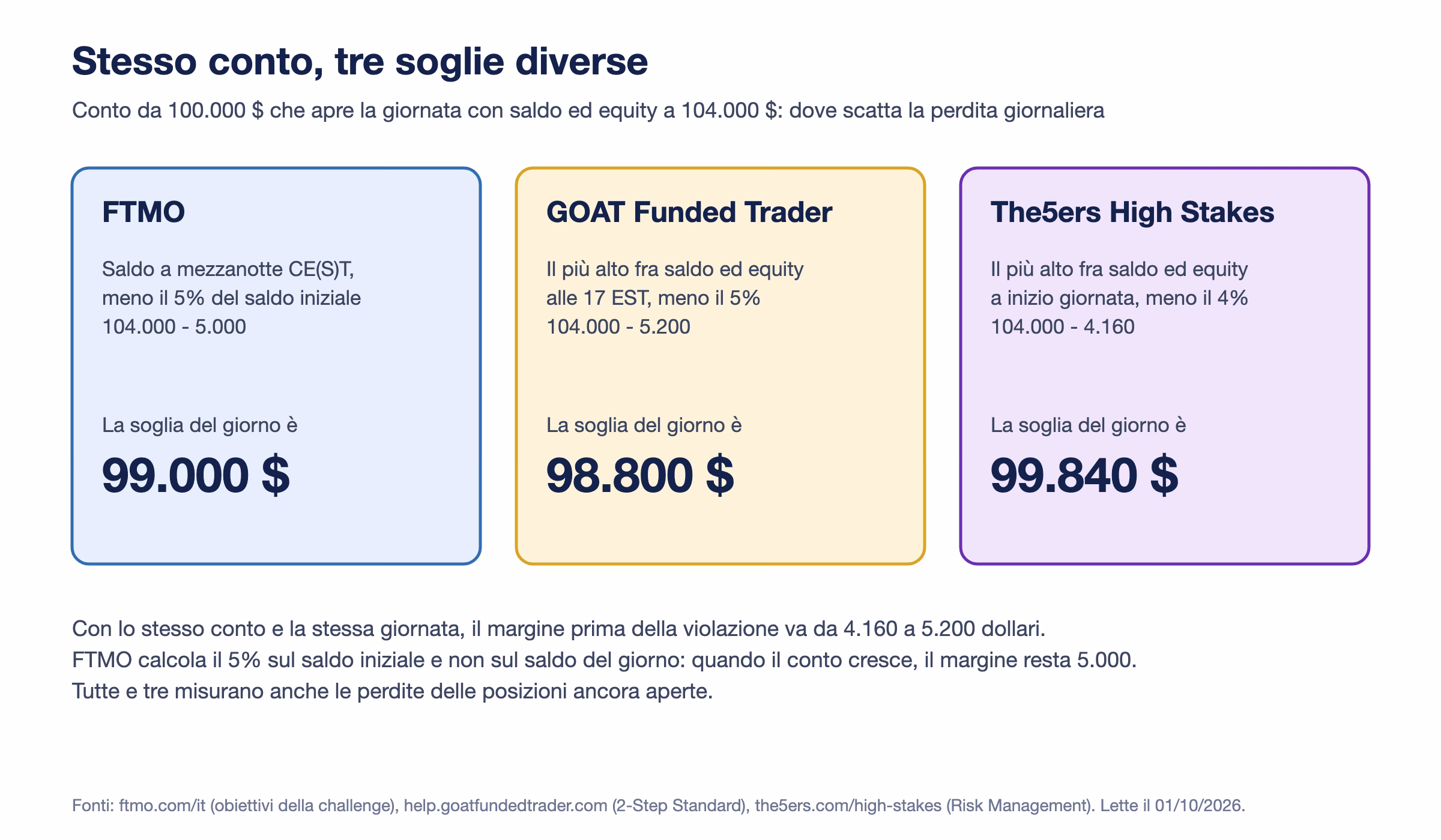 Tre colonne con il calcolo della soglia di perdita giornaliera di FTMO, GOAT e The5ers sullo stesso conto da 100.000 arrivato a 104.000