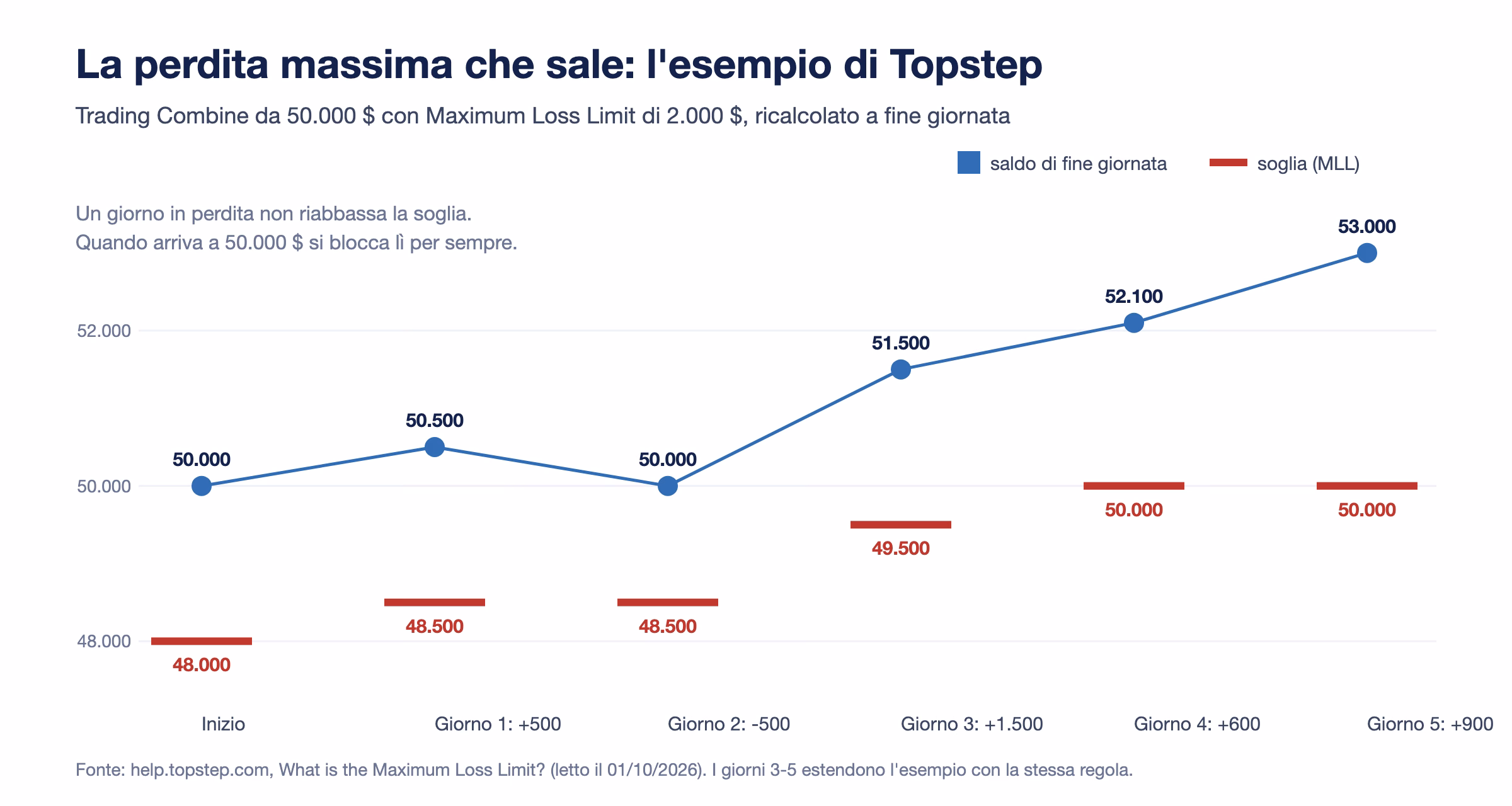 Linea del saldo e della soglia di perdita su un conto Topstep da 50.000: la soglia sale da 48.000 a 48.500 dopo un giorno positivo e non torna gi&ugrave;