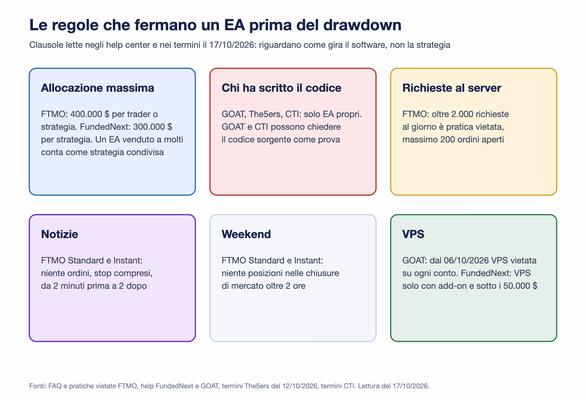 Sei riquadri con le clausole che fermano un EA al 17 ottobre 2026: allocazione massima FTMO 400.000 dollari e FundedNext 300.000 per strategia, solo EA propri su GOAT, The5ers e CTI con possibile richiesta del codice sorgente, limite FTMO di 2.000 richieste al server al giorno e 200 ordini aperti, finestra notizie di 2 minuti su FTMO Standard e Instant, niente posizioni nelle chiusure oltre 2 ore, VPS vietata su ogni conto GOAT dal 6 ottobre e su FundedNext solo con add-on sotto 50.000 dollari