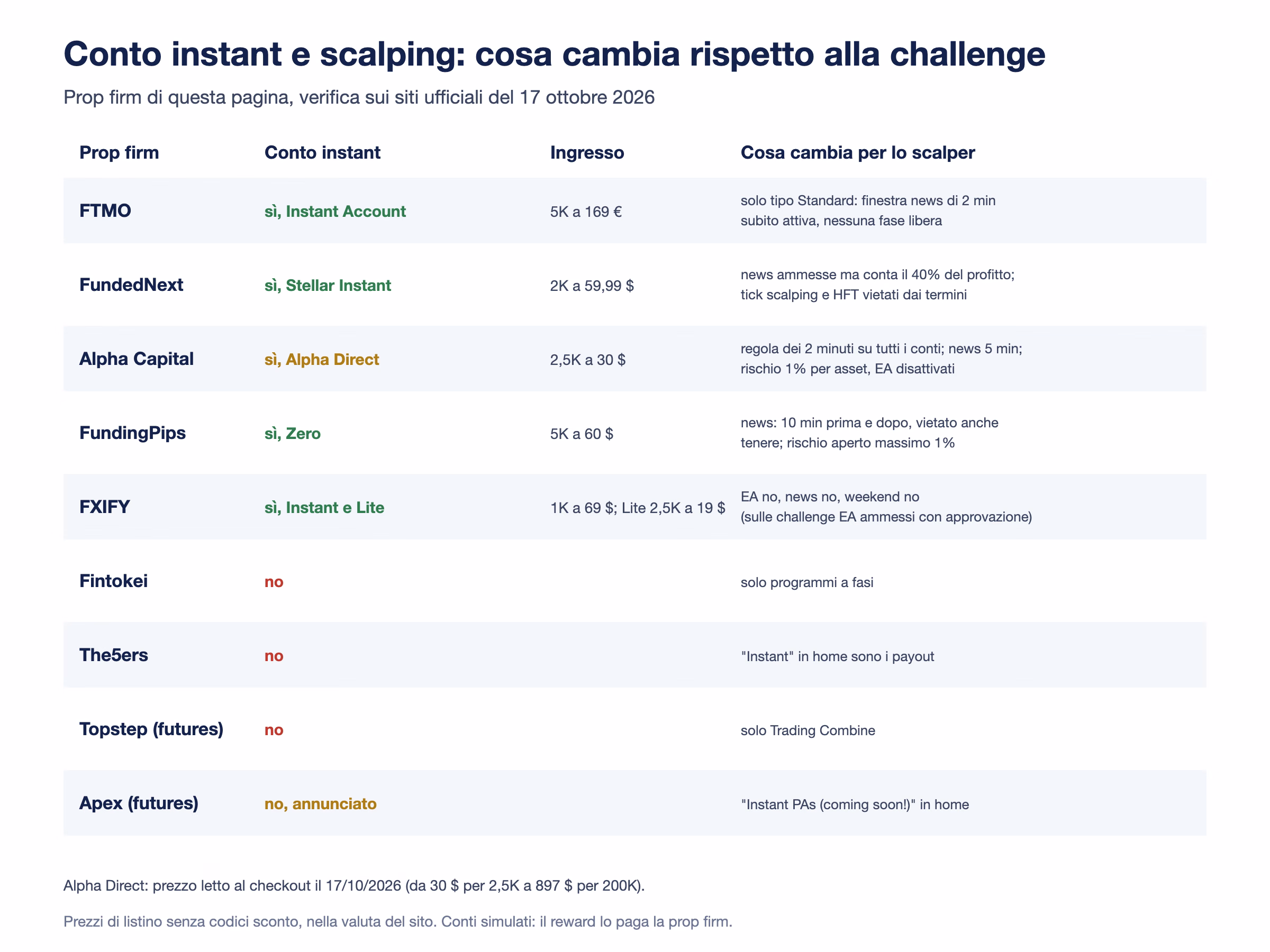 Tabella al 17 ottobre 2026: FTMO Instant Account da 169 euro per il 5K, solo Standard con finestra news di 2 minuti; FundedNext Stellar Instant da 59,99 dollari per il 2K, news conteggiate al 40%; Alpha Direct da 20 dollari per il 2,5K nel listino, regola dei 2 minuti, news 5 minuti, rischio 1% per asset, EA disattivati; FundingPips Zero da 60 dollari per il 5K, news 10 minuti e rischio aperto 1%; FXIFY Instant da 69 dollari per l'1K e Lite da 19 dollari per il 2,5K, EA, news e weekend non ammessi; Fintokei, The5ers e Topstep senza conto instant; Apex lo annuncia come in arrivo