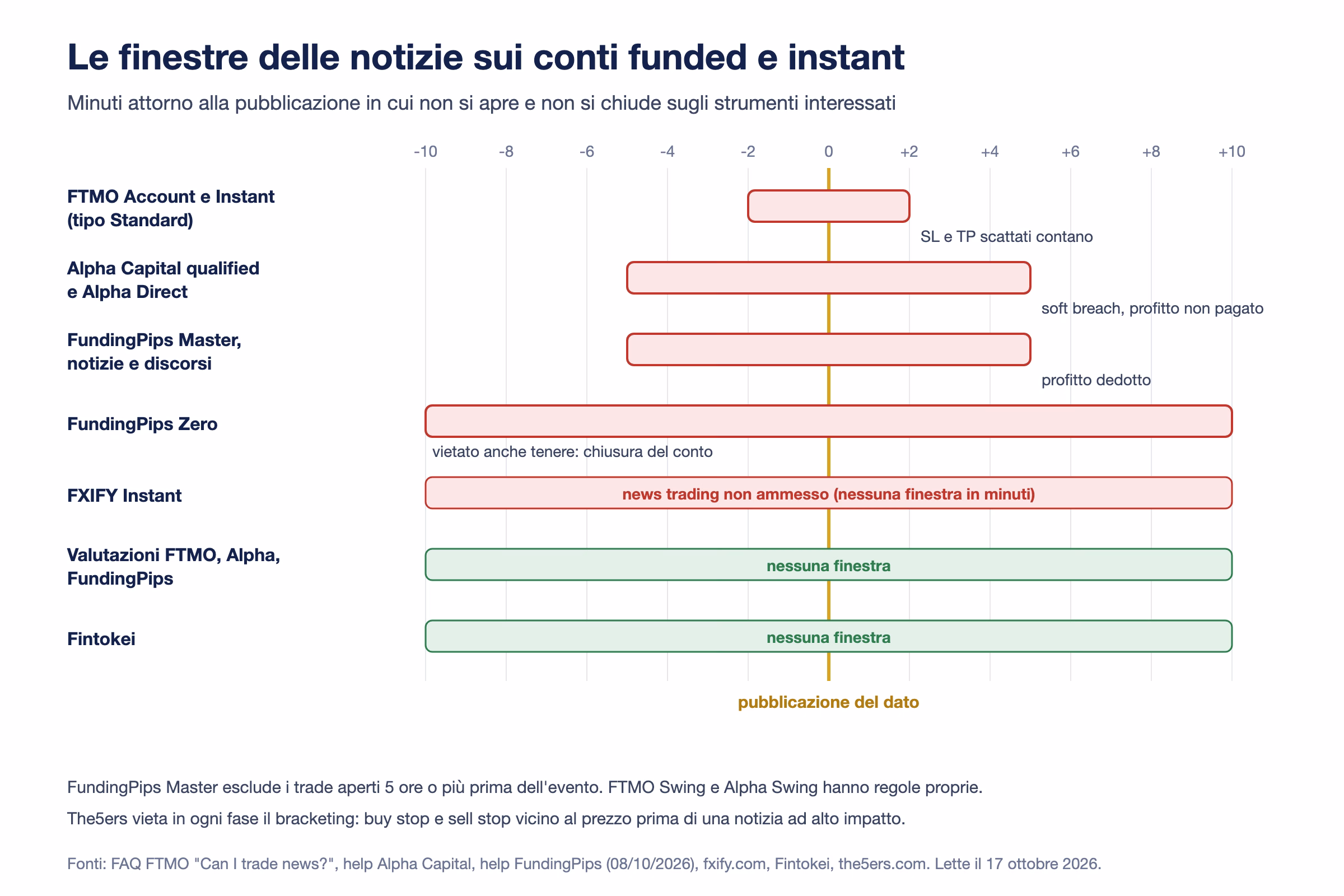 Barre temporali attorno alla pubblicazione di un dato, regole del 17 ottobre 2026: FTMO Account e Instant di tipo Standard vietano aperture e chiusure da 2 minuti prima a 2 dopo, con SL e TP scattati che contano; Alpha Capital qualified e Alpha Direct e FundingPips Master da 5 minuti prima a 5 dopo, notizie e discorsi; FundingPips Zero da 10 minuti prima a 10 dopo, vietato anche tenere; FXIFY Instant non ammette il news trading; nessuna finestra in valutazione su FTMO, Alpha e FundingPips e su Fintokei