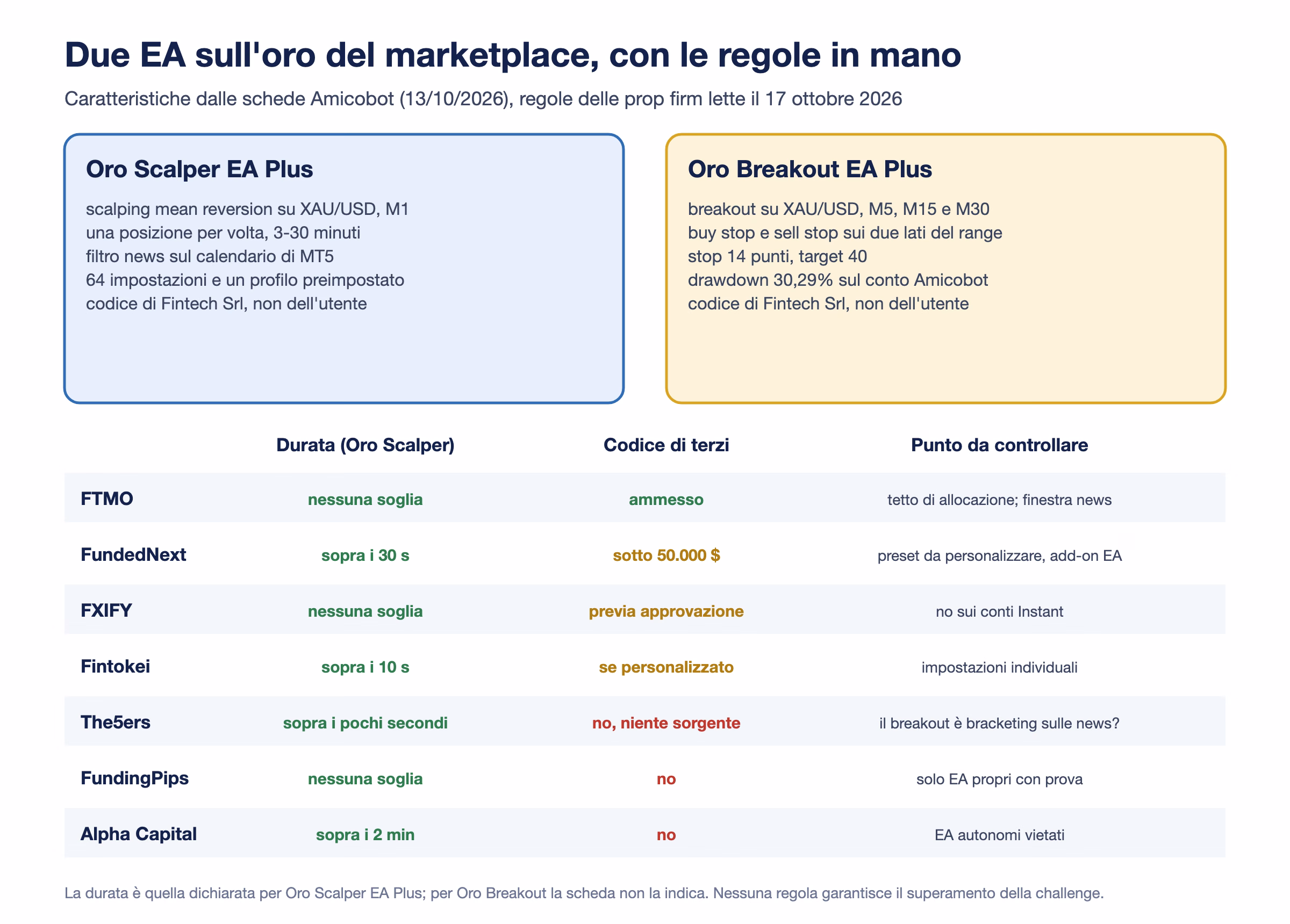 Due schede a confronto con dati del 13 ottobre 2026: Oro Scalper EA Plus, scalping mean reversion su XAU/USD con una posizione per volta da 3 a 30 minuti, filtro news MT5 e 64 impostazioni; Oro Breakout EA Plus, breakout con buy stop e sell stop su M5, M15 e M30, stop 14 punti e target 40, drawdown 30,29%; sotto, per sette prop firm, se la durata dei trade supera le soglie, se &egrave; ammesso un EA di terzi e il punto da controllare