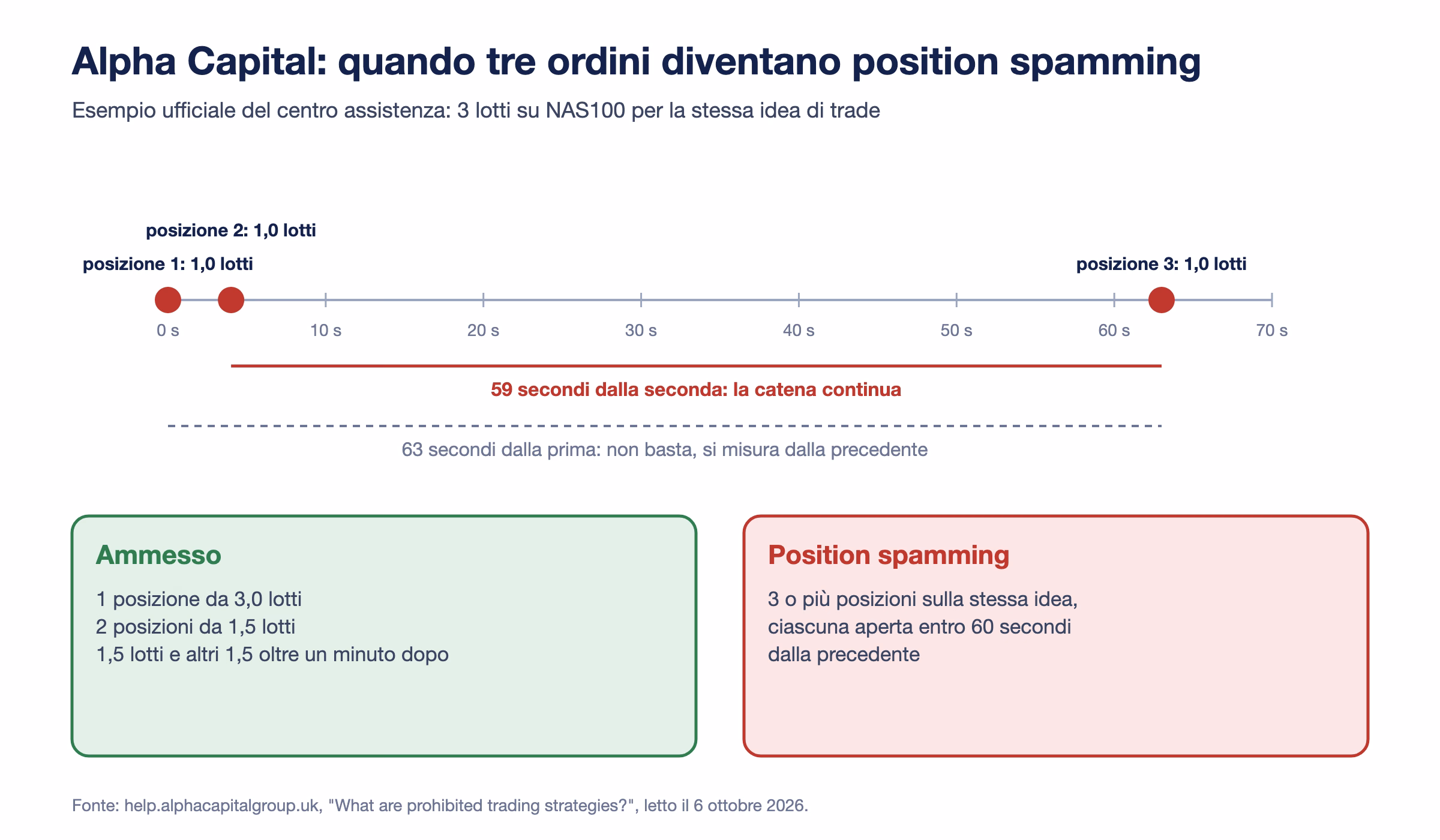 Esempio Alpha Capital su NAS100: tre posizioni da 1,0 lotti aperte a 0, 4 e 63 secondi. La terza &egrave; a 63 secondi dalla prima ma a 59 dalla seconda, quindi le tre formano una catena unica e sono position spamming; ammessi invece una posizione da 3,0 lotti, due da 1,5 o 1,5 lotti pi&ugrave; altri 1,5 oltre un minuto dopo