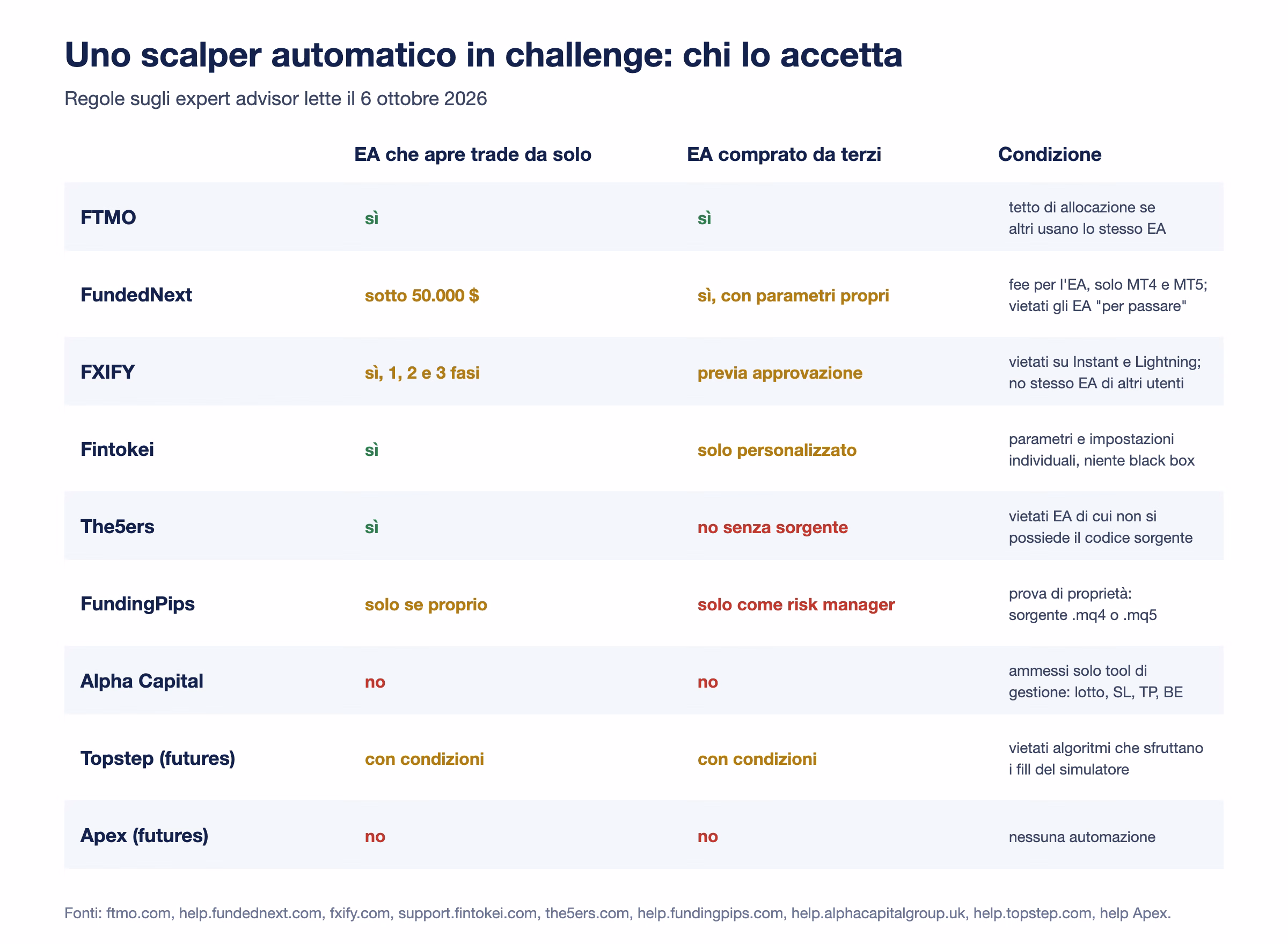 Tabella delle regole sugli EA, lette il 6 ottobre e confermate il 17 ottobre 2026: FTMO ammette EA propri e di terzi con il tetto di allocazione; FundedNext li ammette sotto i 50.000 dollari con fee e parametri propri; FXIFY sui conti a 1, 2 e 3 fasi previa approvazione, non su Instant e Lightning; Fintokei solo personalizzati; The5ers vieta EA senza codice sorgente; FundingPips ammette EA di terzi solo come risk manager e quelli propri con prova; Alpha Capital solo tool di gestione; Topstep con condizioni; Apex nessuna automazione