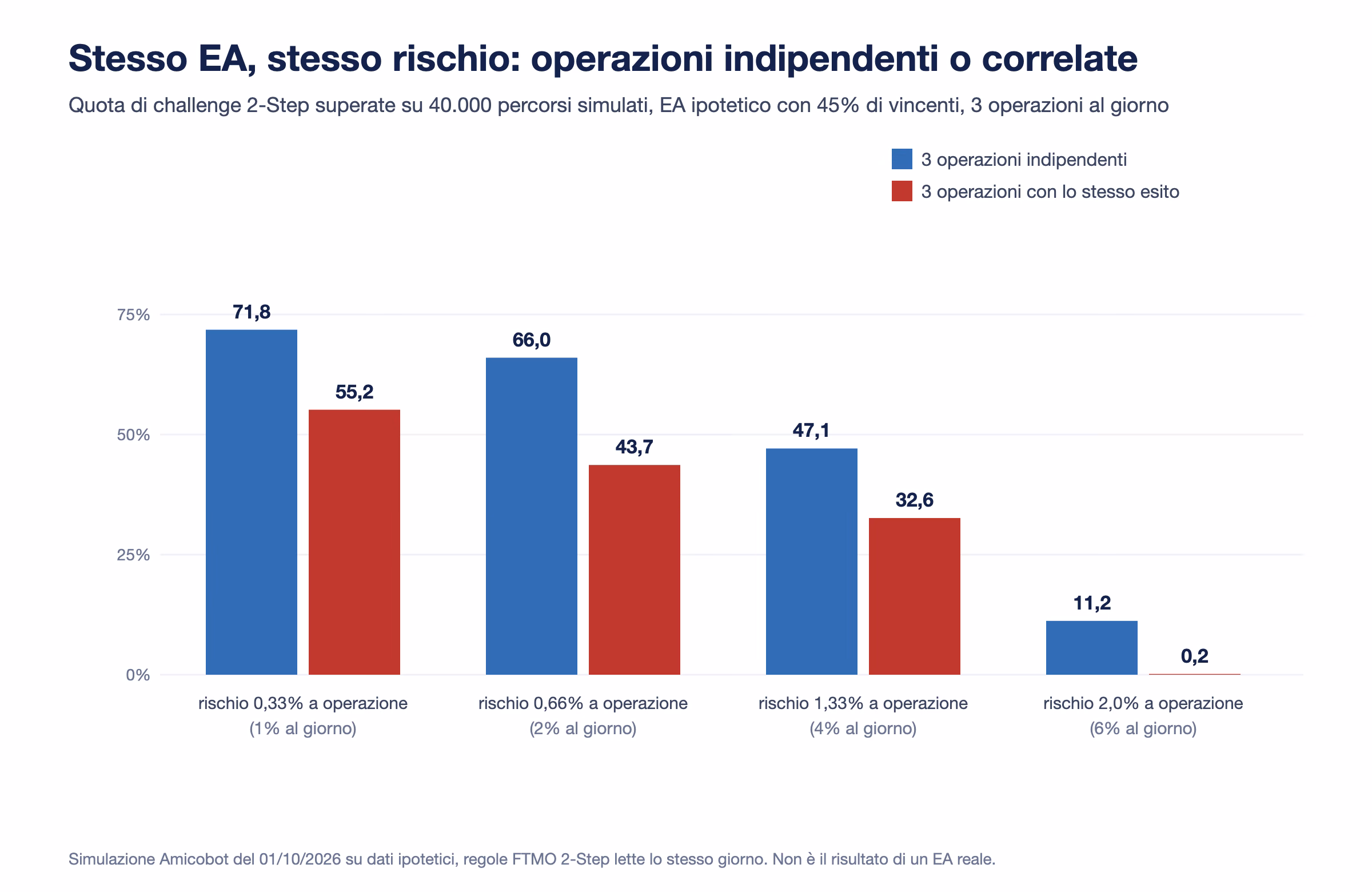 Grafico a barre della simulazione: con rischio 0,33% a operazione la challenge 2-Step &egrave; superata nel 71,8% dei casi con operazioni indipendenti e nel 55,2% con operazioni correlate; con 0,66% 66,0 contro 43,7; con 1,33% 47,1 contro 32,6; con 2% 11,2 contro 0,2