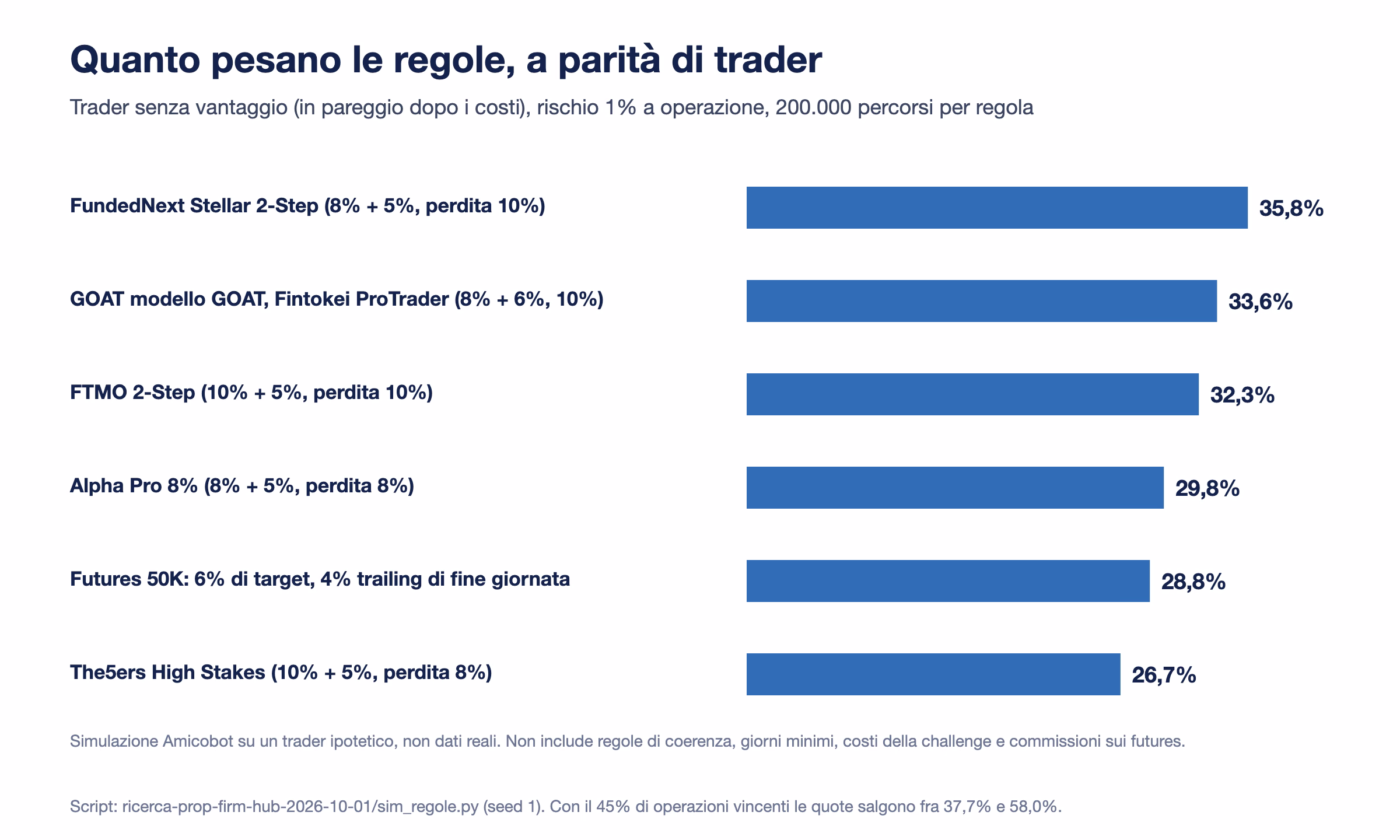 Barre con la quota di challenge superate nella simulazione per le regole di sei prop firm, dal 35,8% di FundedNext al 26,7% di The5ers High Stakes