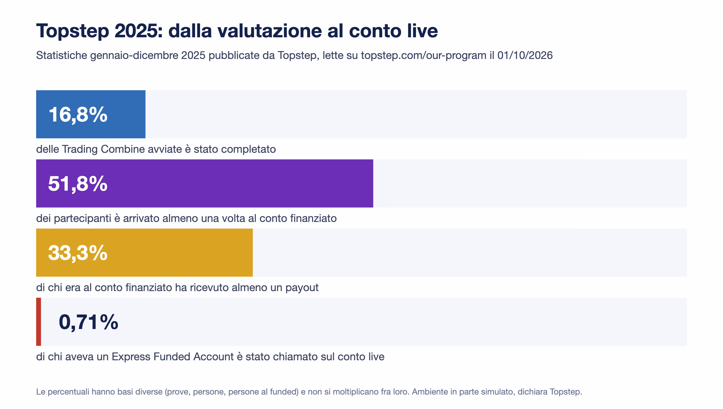 Imbuto con le statistiche 2025 di Topstep: 16,8% delle Combine completate, 51,8% dei partecipanti al conto finanziato, 33,3% con un payout, 0,71% chiamati sul conto live