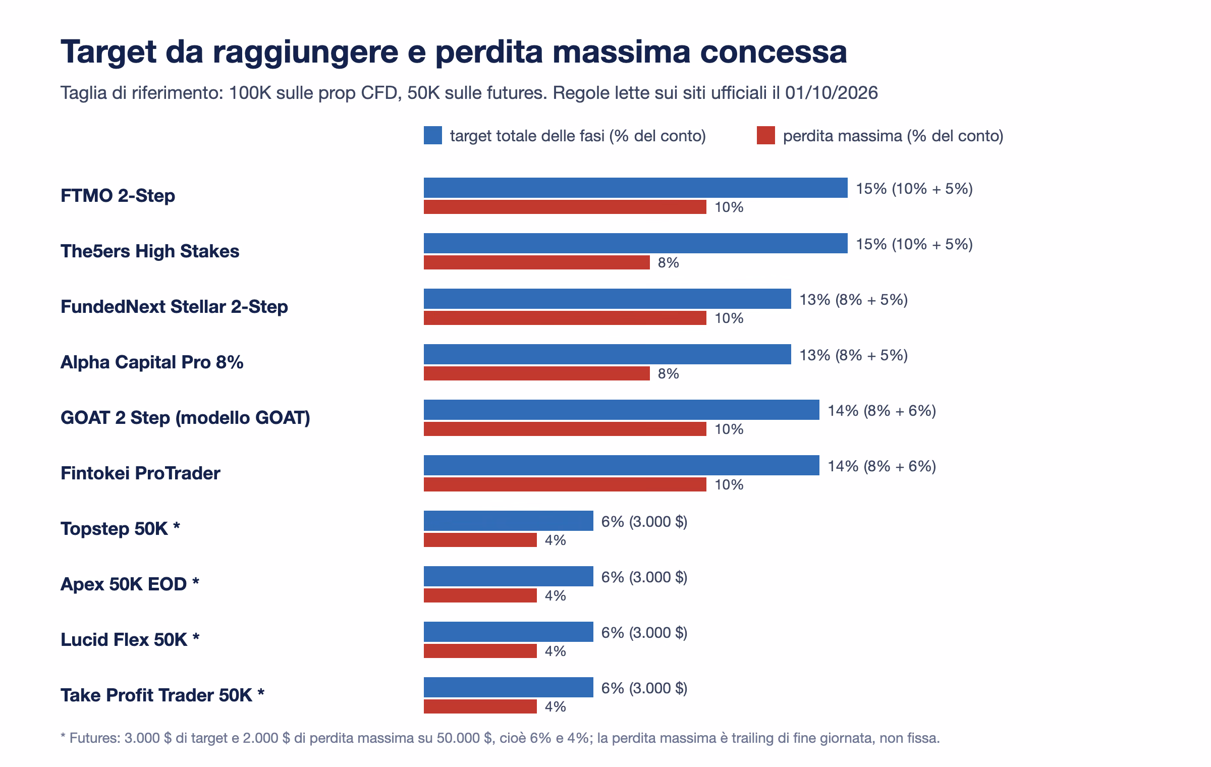 Grafico a barre che confronta, per sei prop firm, il target totale di profitto con la perdita massima consentita sulla taglia di riferimento
