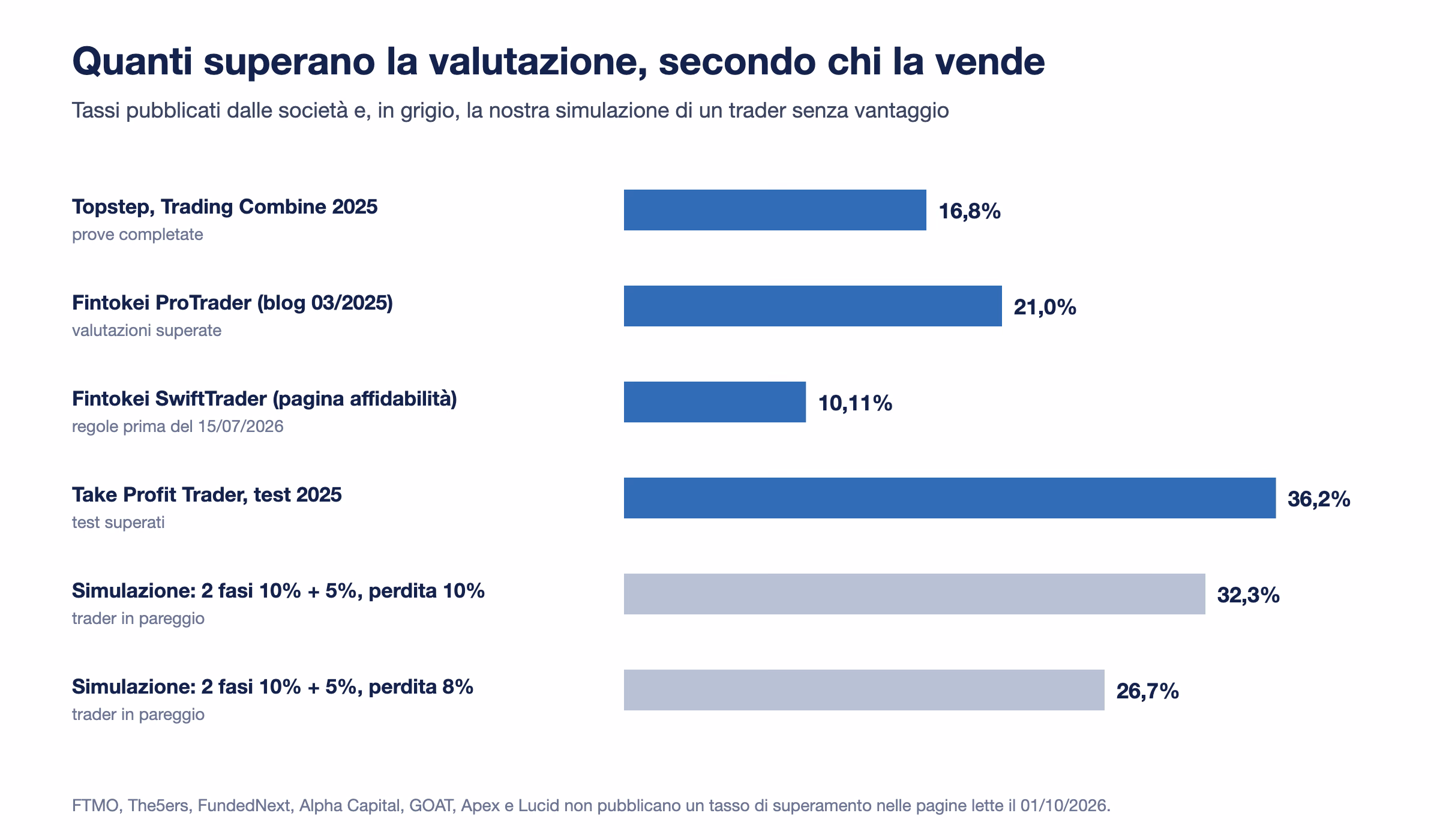 Barre con i tassi di superamento pubblicati da Topstep, Fintokei e Take Profit Trader confrontati con la simulazione di un trader senza vantaggio