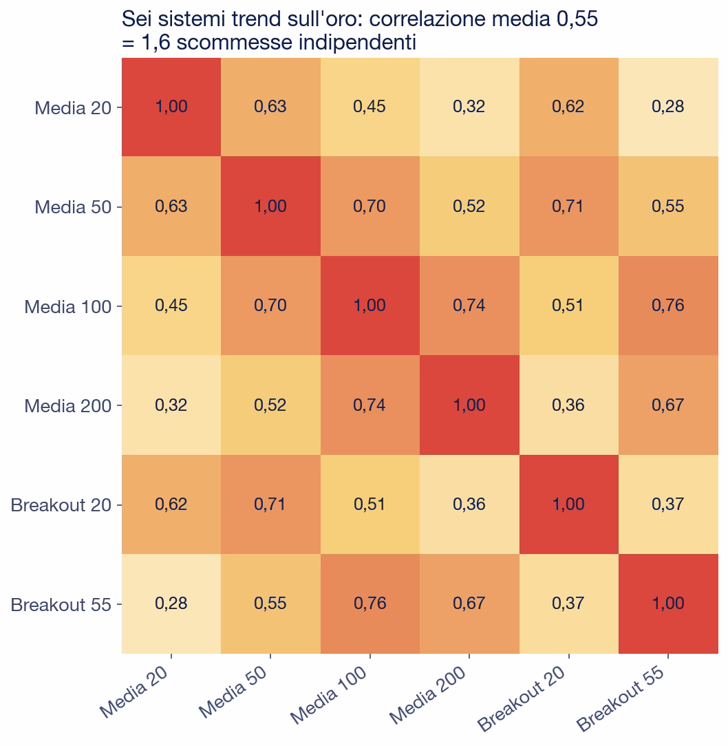 Matrice di correlazione dei rendimenti settimanali di sei sistemi di trend sull'oro dal 2002 al 2026: valori fra 0,28 e 0,76, media 0,55, pari a 1,6 scommesse indipendenti