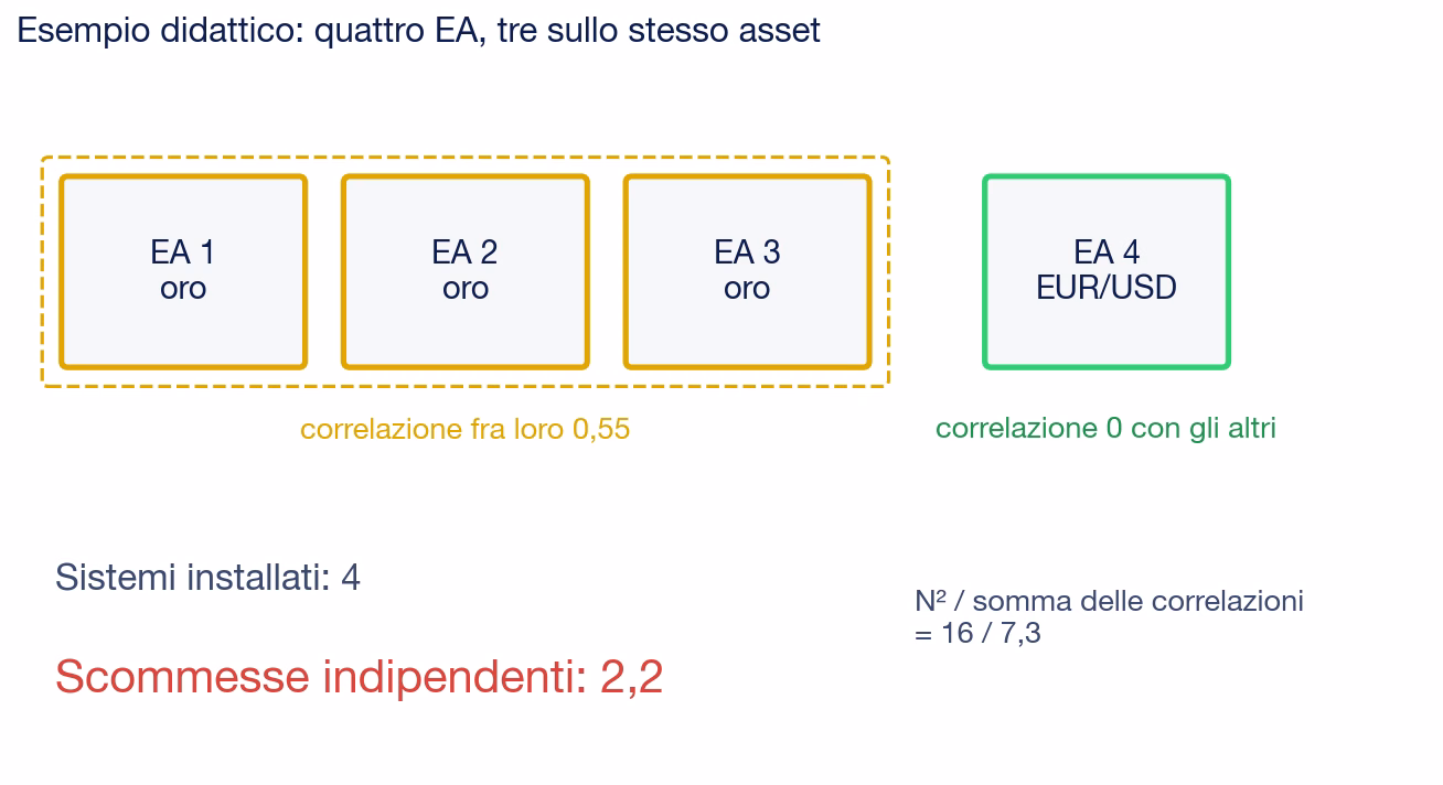Schema didattico di un portafoglio di quattro EA: tre sull'oro con correlazione 0,55 fra loro e uno su EUR/USD con correlazione 0; i sistemi installati sono 4, le scommesse indipendenti 2,2, calcolate come 16 diviso 7,3