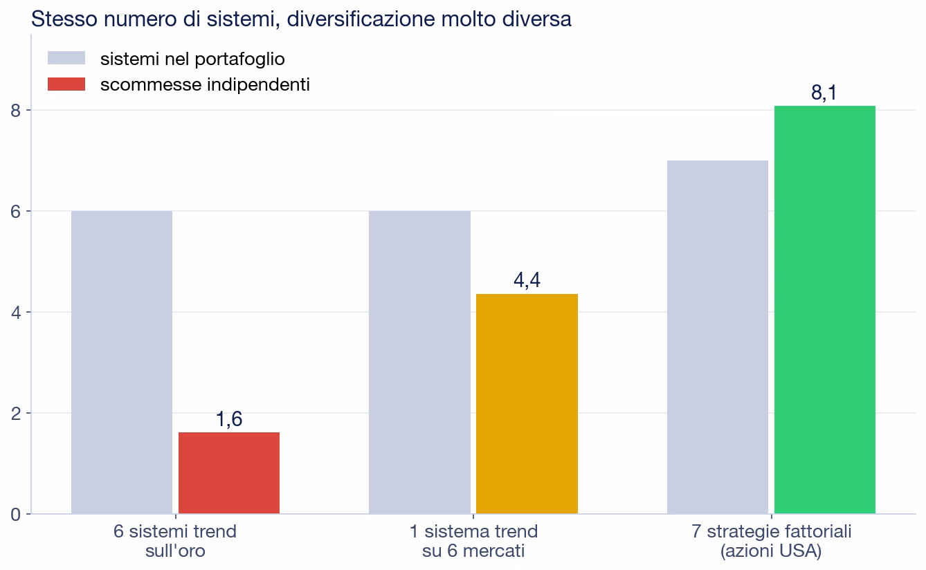 Grafico a barre che confronta tre portafogli: sei sistemi trend sull'oro valgono 1,6 scommesse indipendenti, un sistema trend su sei mercati 4,4, sette strategie fattoriali sulle azioni americane 8,1