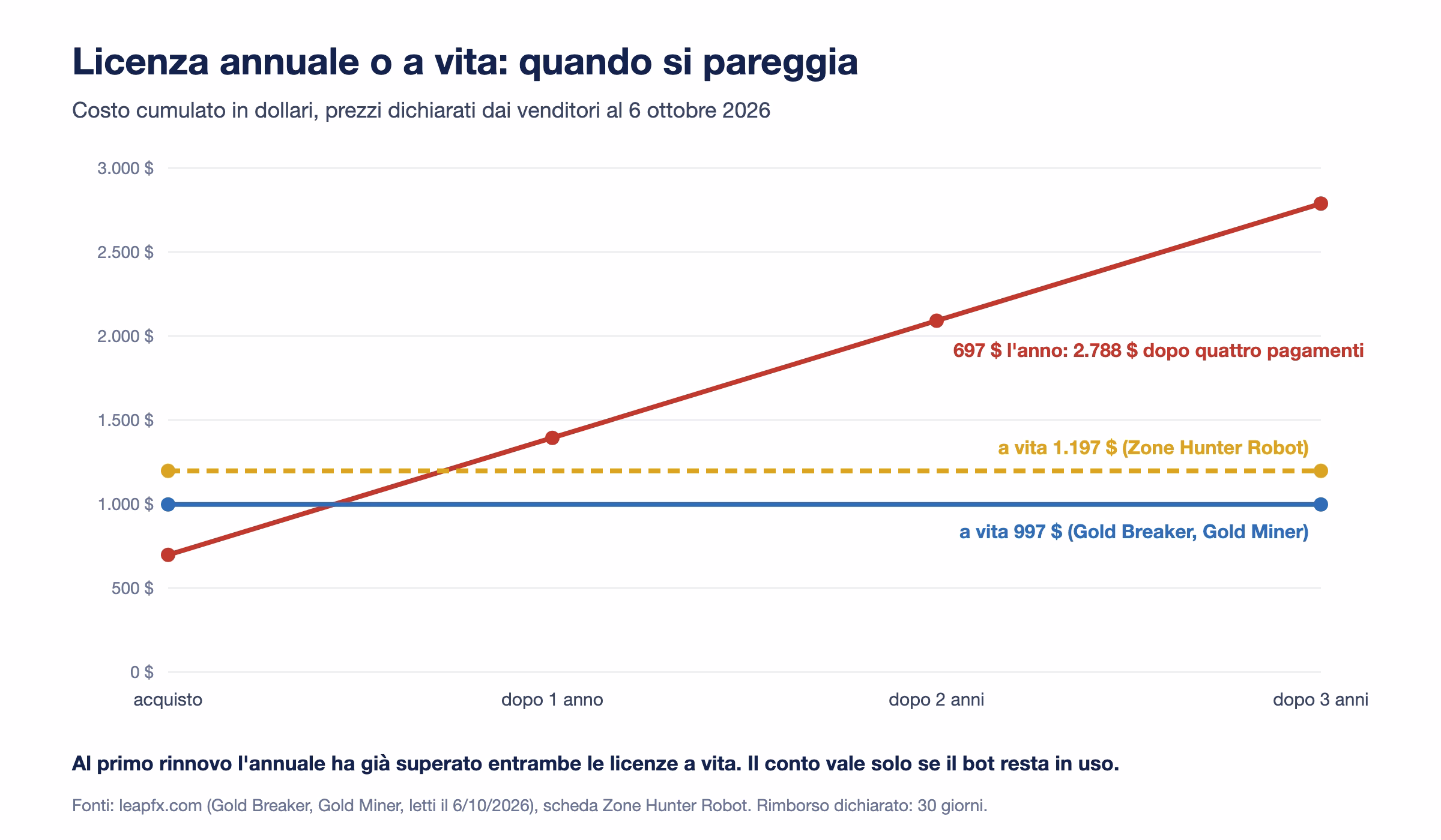 Grafico del costo cumulato di una licenza annuale da 697 dollari contro le licenze a vita da 997 e 1.197 dollari: l'annuale supera entrambe al primo rinnovo e arriva a 2.788 dollari dopo quattro pagamenti