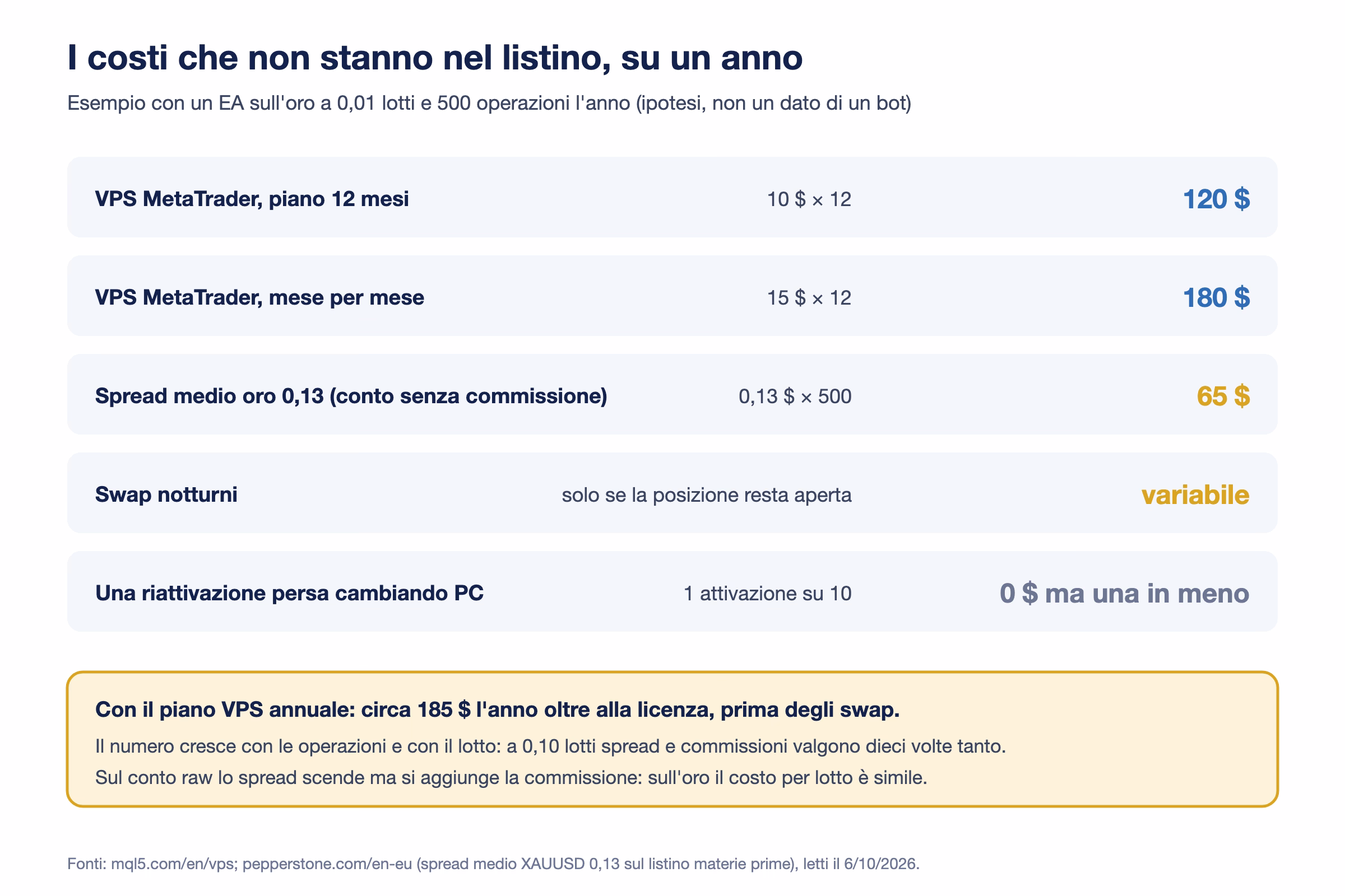 Tabella dei costi annuali oltre alla licenza per un EA sull'oro a 0,01 lotti e 500 operazioni l'anno: VPS 120 dollari col piano annuale o 180 mese per mese, spread 65 dollari, swap variabili, circa 185 dollari in totale