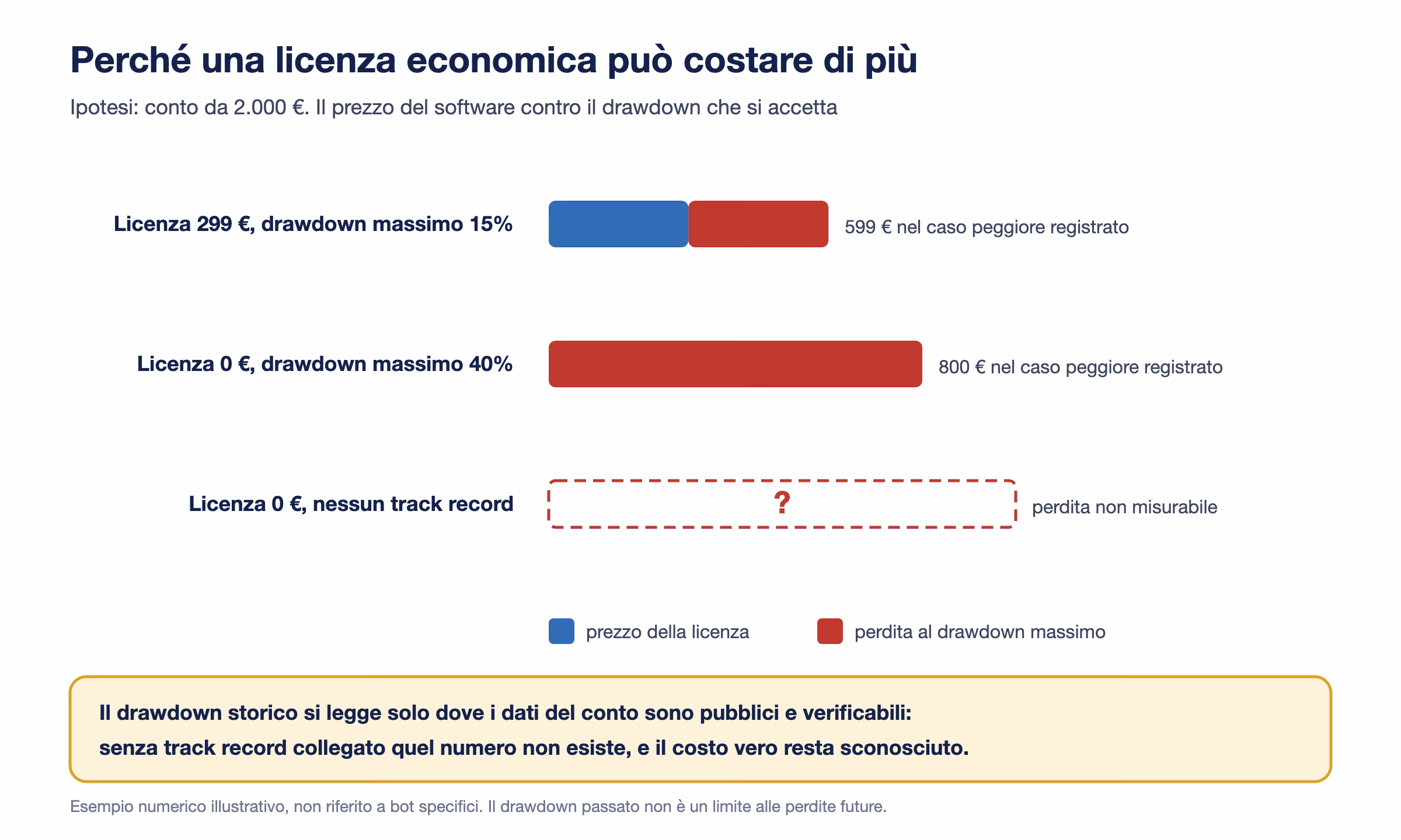 Barre illustrative su un conto da 2.000 euro: licenza da 299 euro con drawdown del 15% porta a 599 euro nel caso peggiore registrato, licenza gratuita con drawdown del 40% a 800 euro, licenza gratuita senza track record a una perdita non misurabile