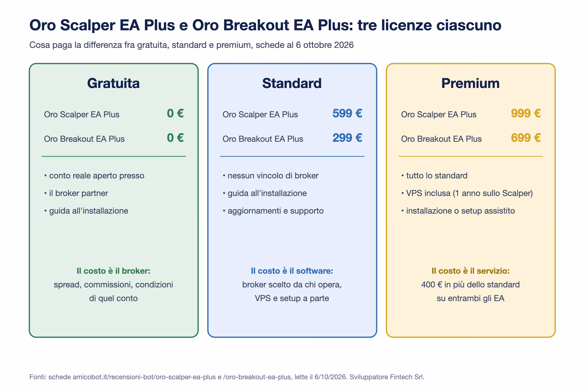 Tre riquadri con le licenze dei due EA Fintech al 6 ottobre 2026: gratuita a 0 euro con conto presso il broker partner, standard a 599 euro per Oro Scalper EA Plus e 299 euro per Oro Breakout EA Plus, premium a 999 e 699 euro con VPS e installazione assistita