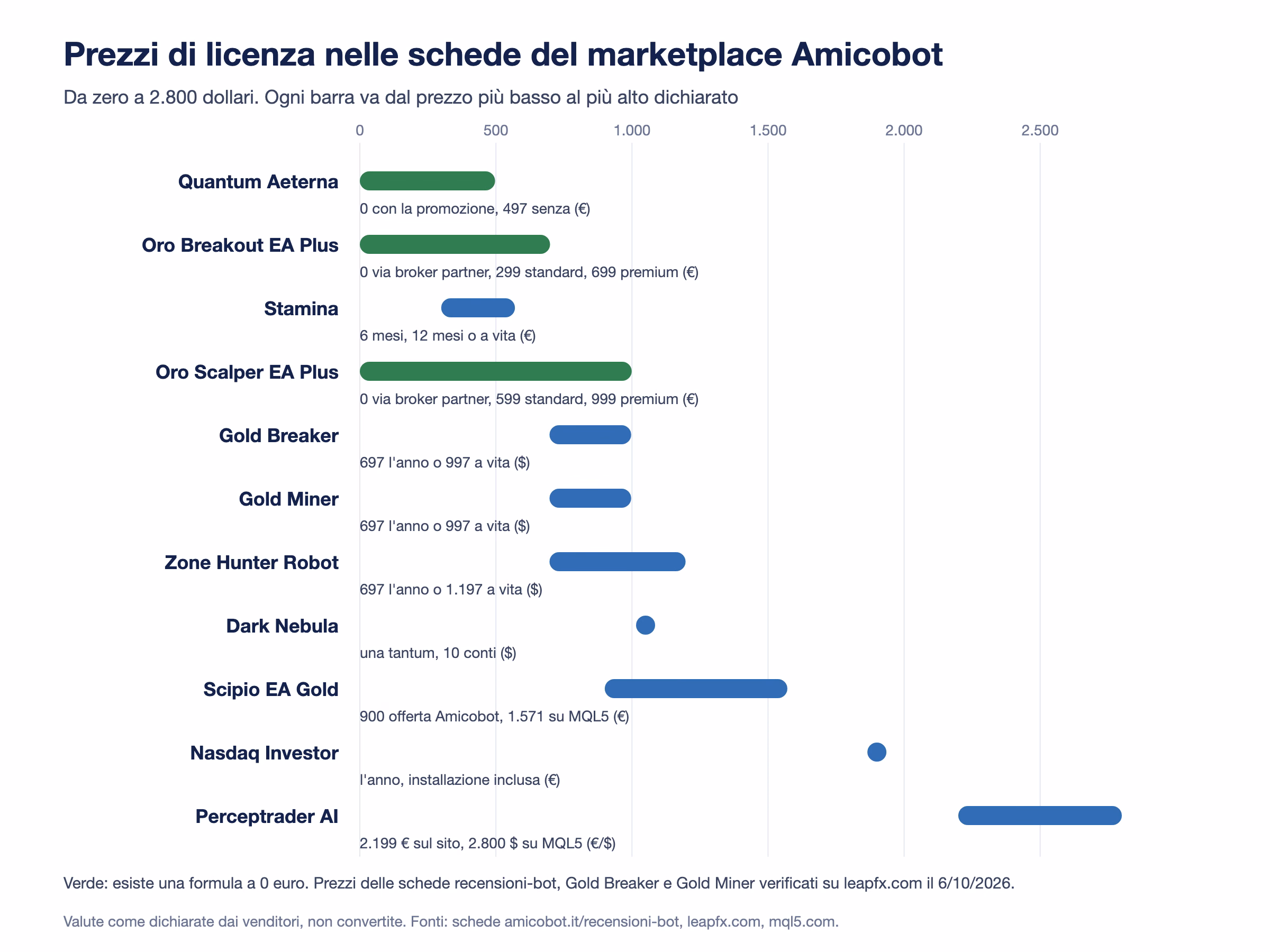 Grafico a barre orizzontali con i prezzi di licenza di undici bot delle schede Amicobot al 6 ottobre 2026: Quantum Aeterna da 0 a 497 euro, Oro Breakout EA Plus da 0 a 699 euro, Oro Scalper EA Plus da 0 a 999 euro, Gold Breaker e Gold Miner da 697 a 997 dollari, Zone Hunter Robot fino a 1.197 dollari, Perceptrader AI da 2.199 euro a 2.800 dollari