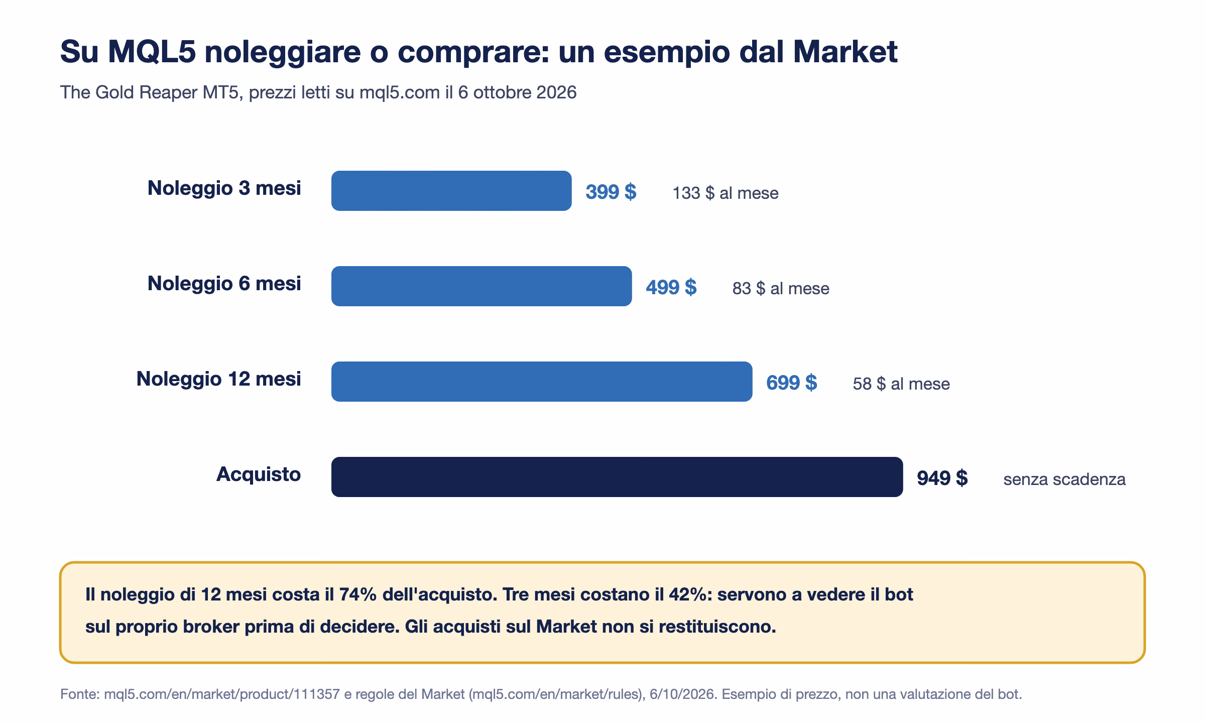 Barre con i prezzi di The Gold Reaper MT5 sul Market MQL5 al 6 ottobre 2026: noleggio di 3 mesi a 399 dollari, 6 mesi a 499, 12 mesi a 699, acquisto a 949; il noleggio annuale vale il 74% dell'acquisto