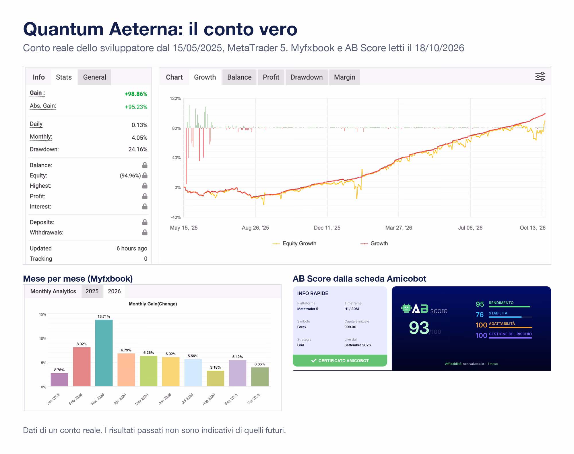Scheda di Quantum Aeterna con le schermate vere: Myfxbook del conto reale dello sviluppatore dal 15 maggio 2025 con guadagno +98,86%, drawdown 24,16%; mesi 2026 tutti positivi, da +2,75% a +13,71%; AB Score dalla scheda Amicobot con affidabilità non ancora valutabile