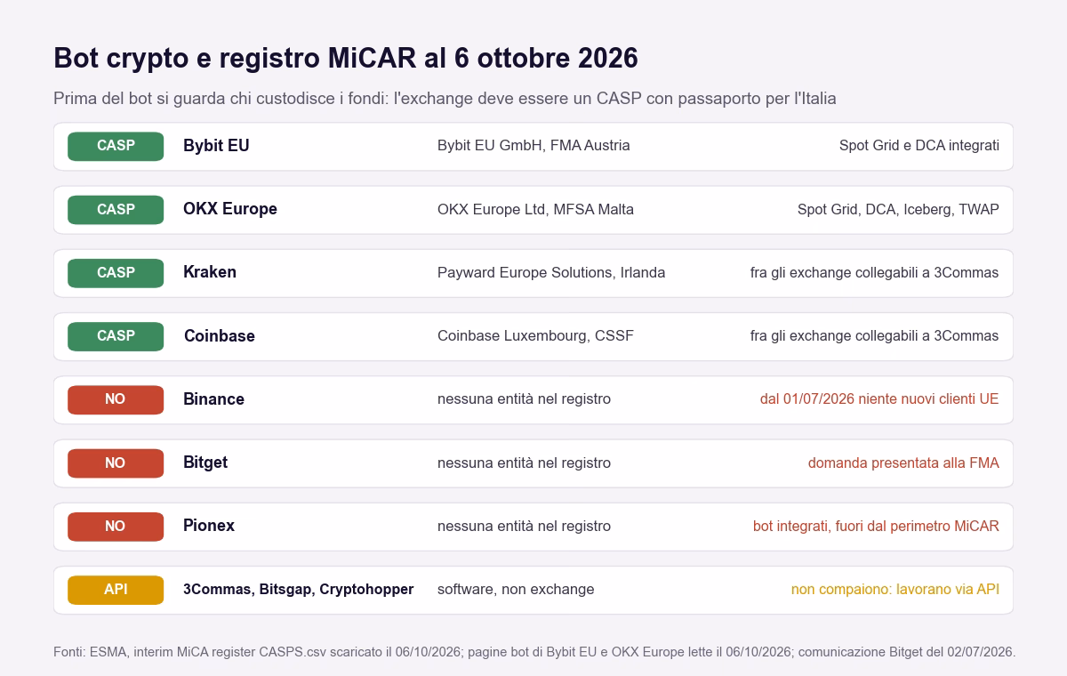 Elenco di piattaforme con bot crypto e il loro stato nel registro ESMA al 6 ottobre 2026: Bybit EU, OKX Europe, Kraken e Coinbase autorizzati, Binance, Bitget e Pionex assenti, 3Commas, Bitsgap e Cryptohopper come software via API