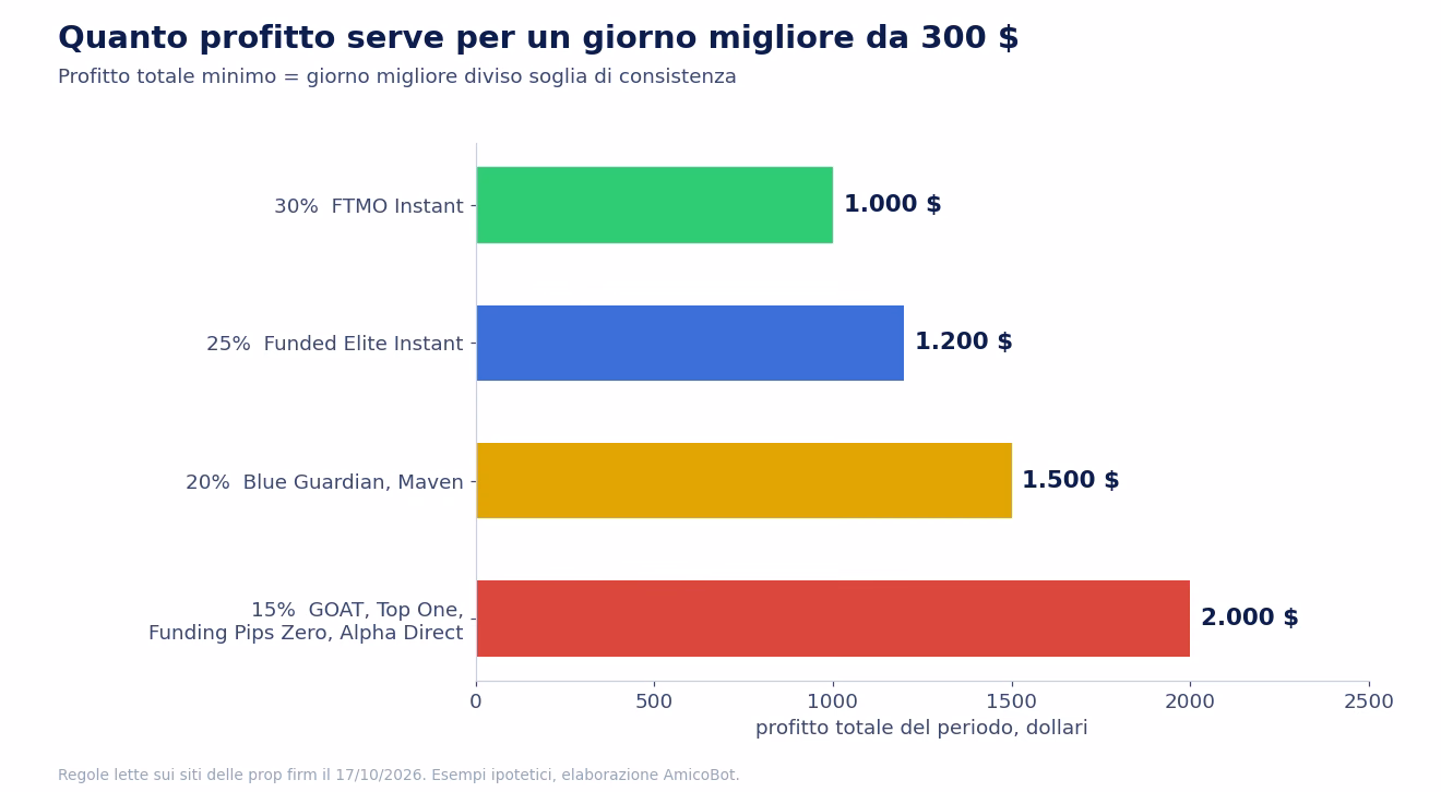 Profitto totale necessario perch&eacute; un giorno da 300 dollari rientri nella consistenza: 1.000 dollari al 30% di FTMO, 1.200 al 25% di Funded Elite, 1.500 al 20% di Blue Guardian e Maven, 2.000 al 15% di GOAT, Top One, Funding Pips e Alpha Direct