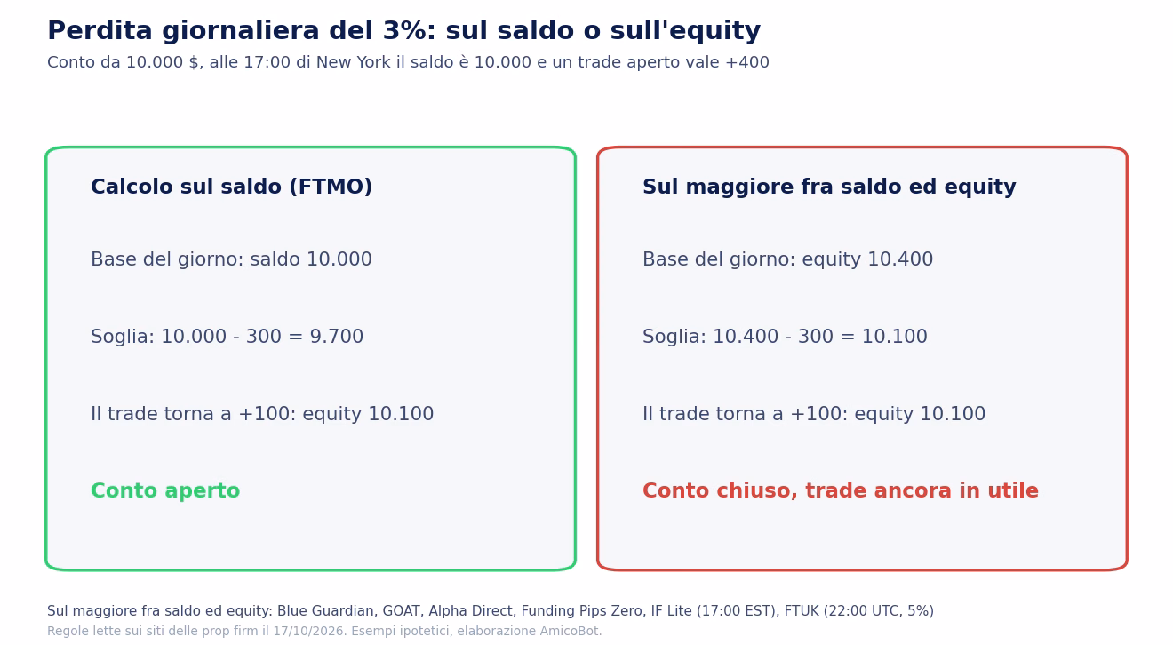 Perdita giornaliera del 3% su 10.000 dollari: calcolata sul saldo la soglia &egrave; 9.700, calcolata sul maggiore fra saldo ed equity con un trade aperto a +400 la soglia &egrave; 10.100 e il conto si chiude quando il trade torna a +100