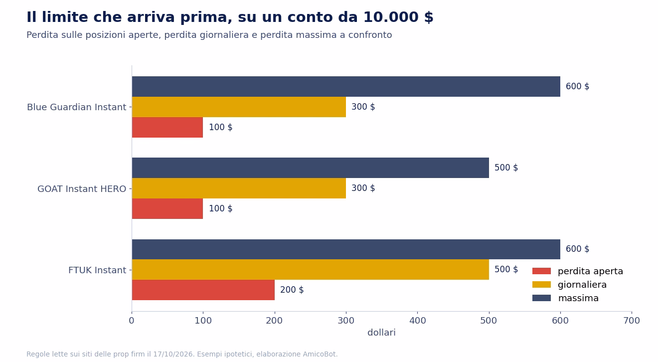 Su un conto da 10.000 dollari il limite che arriva prima: Blue Guardian Instant perdita aperta 100, giornaliera 300, massima 600; GOAT Instant HERO 100, 300, 500; FTUK Instant 200, 500, 600
