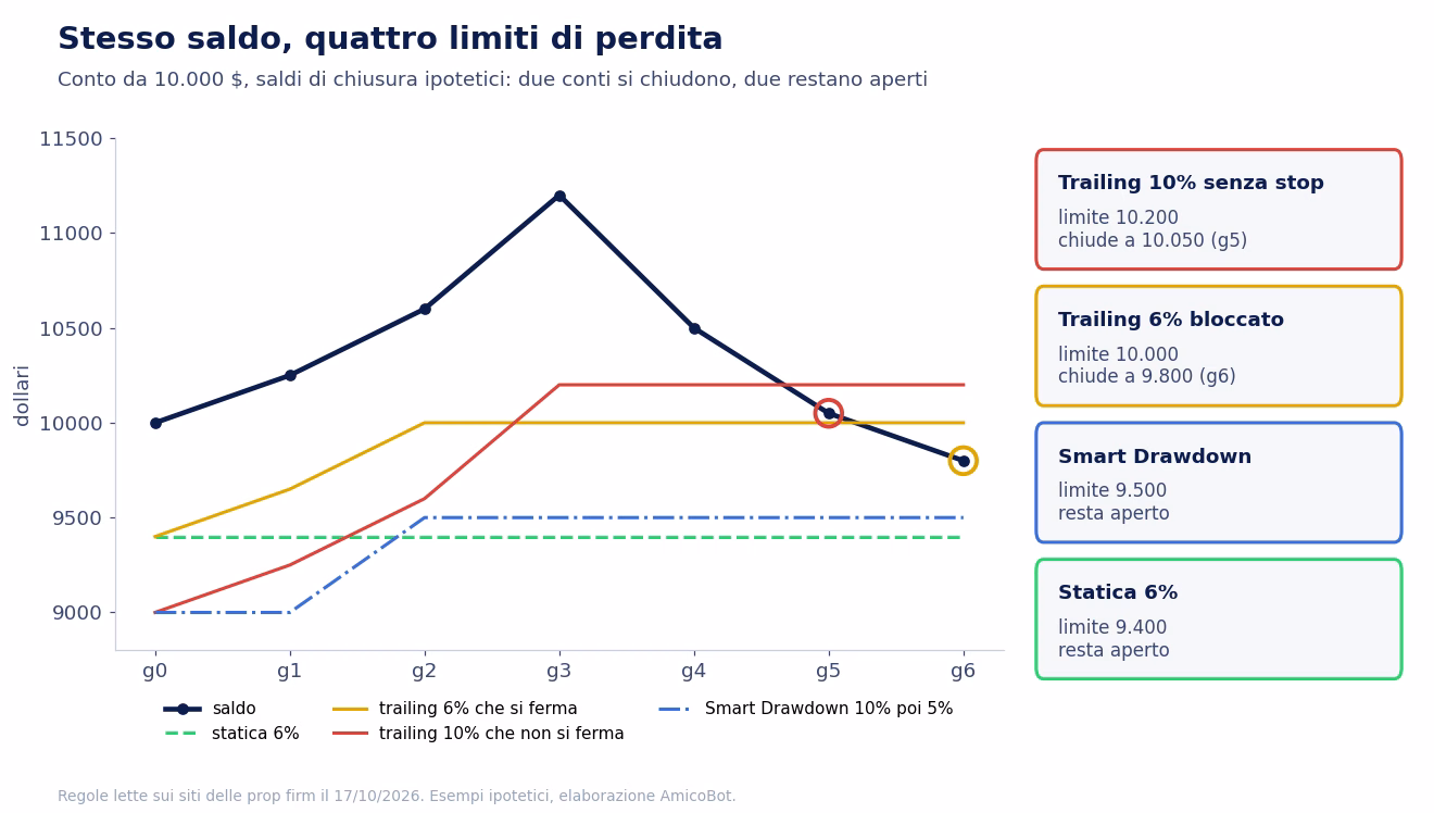 Stesso percorso di saldo su un conto da 10.000 dollari con quattro limiti di perdita: statica 6% a 9.400 e trailing Smart a 9.500 non chiudono, trailing 6% bloccato a 10.000 chiude a 9.800, trailing 10% che non si ferma sale a 10.200 e chiude a 10.050